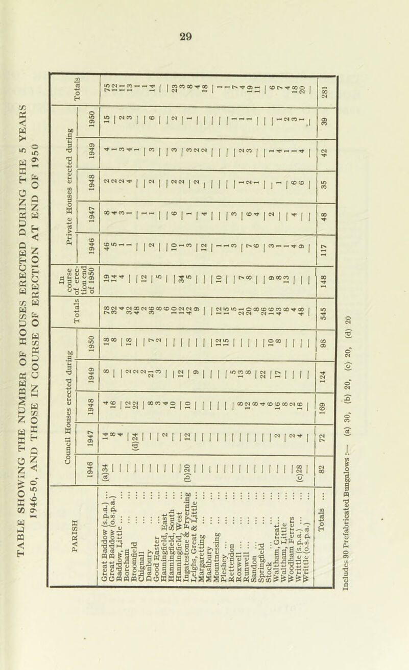 TABLE SHOWING THE NUMBER OF HOUSES ERECTED DURING THE 5 YEARS 1946-50, AND THOSE IN COURSE OF ERECTION AT END OF 1950 Includes 90 Prefabricated Bungalows :•