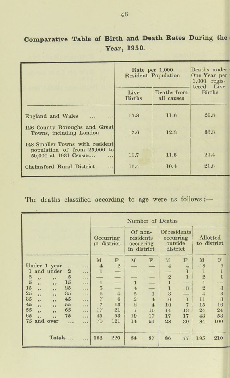 Comparative Table of Birth and Death Rates During the Year, 1950. Rate p< Resident ;r 1,000 Population Deaths under One Year per 1,000 regis- tered Live Births Live Births Deaths from all causes England and Wales 15.8 11.6 29.8 126 County Boroughs and Great Towns, including London 17.6 12.3 33.8 148 Smaller Towns with resident population of from 25,000 to 50,000 at 1931 Census... 16.7 11.6 29.4 Chelmsford Rural District 16.4 10.4 21.8 The deaths classified according to age were as follows :— Number of Deaths Occurring in district Of non- residents occurring in district Of residents occurring outside district Allotted to district M F M F M F M F Under 1 year • • • • • • 4 2 — — 4 4 8 6 1 and under 2 1 — — — — 1 1 1 2 99 5 — — — — 2 1 2 1 5 99 15 1 — 1 — 1 — 1 — 15 99 99 25 5 — 4 — 1 3 2 3 25 99 99 35 6 4 5 1 3 — 4 3 35 99 99 45 7 6 2 4 6 1 11 3 45 99 99 55 7 13 2 4 10 7 15 16 55 99 99 65 17 21 7 10 14 13 24 24 65 99 99 75 45 53 19 17 17 17 43 53 75 and over ... ... 70 121 14 51 28 30 84 100