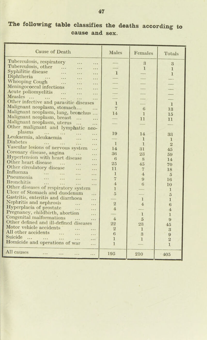 The following table classifies the deaths according to cause and sex. Cause of Deatli Males Females Totals Tuberculosis, respiratory 3 3 Tuberculosis, other 1 i Syphilitic disease 1 1 Diphtheria Whooping Cough Meningococcal infections Acute poliomyelitis Measles ... Other infective and parasitic diseases 1 — 1 Malignant neoplasm, stomach... 7 0 13 Malignant neoplasm, lung, bronchus .. 14 ] 15 Malignant neoplasm, breast 11 11 Malignant neoplasm, uterus Other malignant and lymphatic neo- plasms 19 14 33 Leukaemia, aleukaemia 1 i Diabetes 1 14 1 2 45 Vasciilar lesions of nervous system 31 23 Coronary disease, angina 36 59 Hypertension with heart disease 6 8 14 Other heart disease 25 45 70 Other circulatory disease 11 7 Influenza Pneumonia 1 7 4 9 6 5 16 10 1 Bronchitis 4 Other diseases of respiratory system i Ulcer of Stomach and duodenum r. Gastritis, enteritis and diarrhoea 1 l Nephritis and nephrosis 2 4 0 Hyperplacia of prostate 4 4 Pregnancy, childbirth, abortion 1 1 9 Congenital malformations 4 5 Other defined and ill-defined diseases 22 23 45 Motor vehicle accidents 2 1 3 j 9 All other accidents Suicide ... 6 1 3 1 Homicide and operations of war i & 1 | All causes 195 210 405