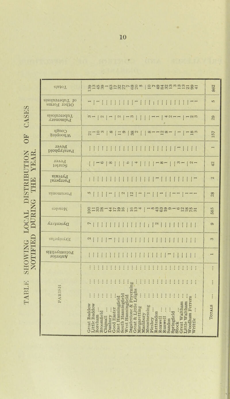 TAHLi<: SHOWING LOCAL DISTRIBUTION OF CASES NOTIFIED DURING THE YEAR. SiBIOJ, oi« u2 oi« w rsC^ Oio lo i o c>*o)m w co w co^ a>^ CO — COC4 XC^ 1^ '^GCC^— — — 862 sfsoinoiDcinx Jo SHuOii jaijio  ri 111 M 11 1111 M 111111-'- X sisoinoj^qnx A'jBUominx CO— |C'lj — jCS|—COj 1 1 |—— j-TTN—— |—NCO 0 05 USnoo 3u;dooi{j\\ — — OCO |Q0 j—® ( j0O^*-C^0O— | — |—XCO 157 JdA3^ pioqdX^BjBcl 11111111111111 i 111 i 11 1111 - JOAD^ PIJBDS 1 1* 11 ri 111”'' 1r- BiiaxiJd: lejadjanj 1 M 1 i 1111111111 n 111 [ I ir M BUioiunoUfj ■ 11 M-1 ns 1- n 1-1 X jsoivuoiv: O — CO 00 —05 X 1 X CO 1 — X X CO 05 05 X X X— O —'^w^wmw-t 1 ^ I X — — t>»X 585 Ai.)^u3s^a M 1 1 1 1 1 1 1 I 1 1 1 1 1M 1 1 1 1 1 1 1 X sBiodis.uy ■1111-11111111111111111111 X si;ipiCxnoi|Oti J0U3;nv 111111111111111111 n 11111 - PARISH Great Baddow I,ittle Baddow Boreham ... Broomfield Chignall Danbury Good E^ter East Hanningfield South Hanningfield West Hannin^eld Ingatestone & Fryeming Great & Eittle Eeighs '... Margaretting ... Mashbury ... Mountnessing Pleshey Rettendon Roiwell Rimwell Sandon Springfield Stock Great Waltham ... Eittle Waltham ... Woodham Ferrers Writtle Totals