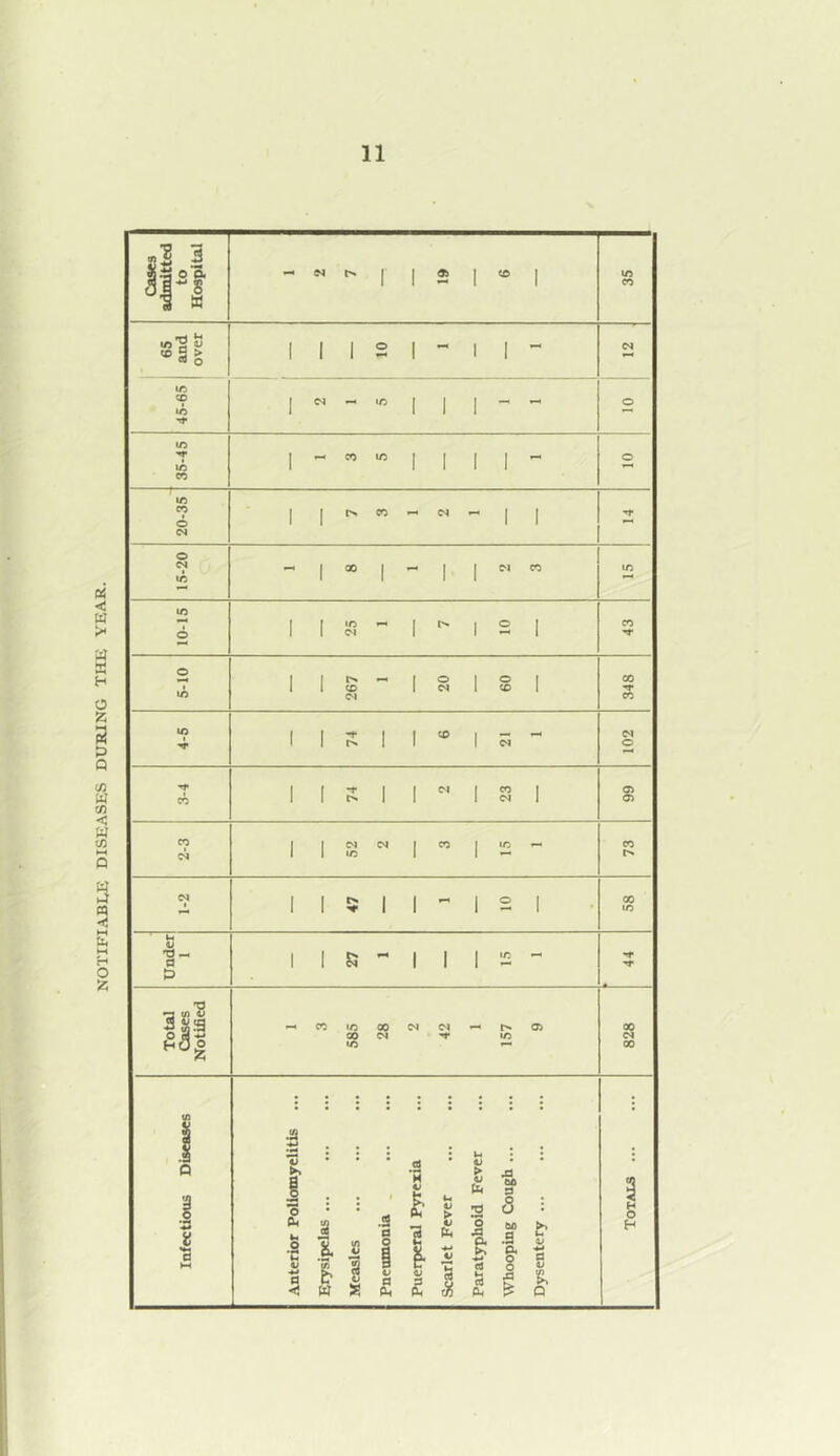 NOTIFIABIJJ DISEASES DURING THE YEAR.