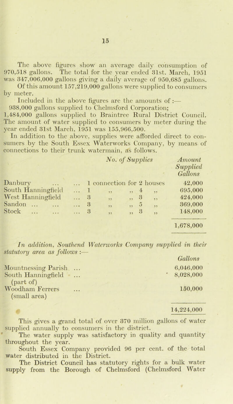 The above figures show an average daily consumption of 970,518 gallons. The total for the year ended .‘31st. March, 1951 was .‘347,006,000 gallons giving a daily average of 950,685 gallons. Of this amount 157,219,000 gallons were supplied to consumers by meter. Included in the above figures arc the amounts of:— 938,000 gallons supplied to Chelmsford Corporation; 1,484,000 gallons supplied to Braintree Rural District Council. The amount of water supplied to consumers by meter during the year ended 31st March, 1951 was 155,966,500. In addition to the above, supplies were afforded direct to con- sumers by the South Essex Waterworks Company, by means of connections to their trunk watermain, as follows. No. of Supplies Amount Supplied Gallons Danbury South Hanningfield West Hanningfield Sandon ... Stock 1 connection for 2 houses 42,000 1 M 4 5) 695,000 ••3 »j *3 ,, 424,000 55 O ,, 369,000 3 n 19 11 148,000 1,678,000 In addition, Southend Waterioorks Company supplied in their statutory area as follows :— Gallons Mountnessing Parish ... 6,046,000 South Hanningfield ... ' 8,028,000 (part of) Woodham Ferrers ... 150,000 (small area) , 14,224,000 This gives a grand total of over 370 million gallons of water supplied annually to consumers in the district. The water supply was satisfactory in quality and quantity throughout the year. South Essex Company provided 96 per cent, of the total water distributed in the District. The District Council has statutory rights for a bulk water supply from the Borough of Chelmsford (Chelmsford Water