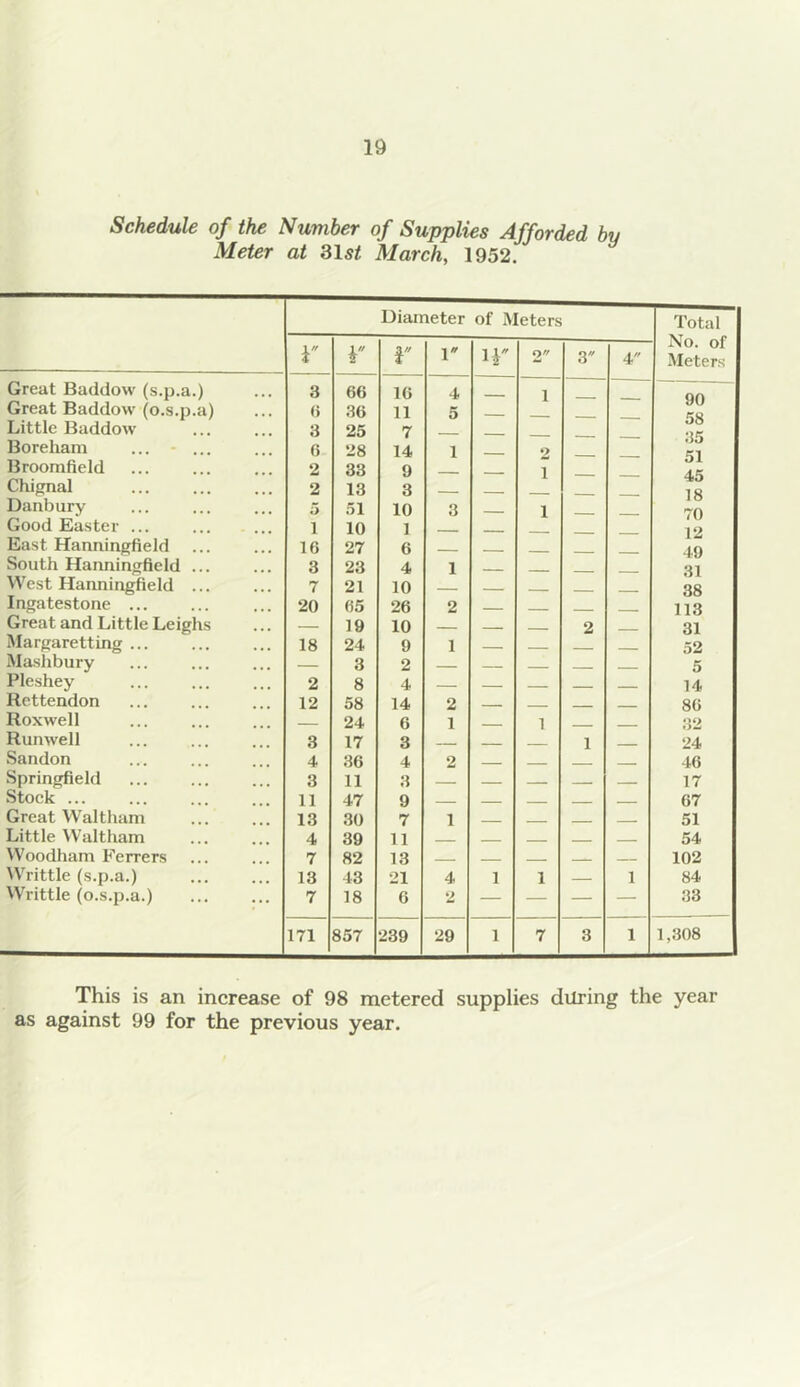 Schedule of the Number of Supplies Afforded by Meter at ^Ist March, 1952. Diameter of Meters Total No. of Meters r ¥ r 1 ir 2 3 4 Great Baddow (s.p.a.) 3 66 16 4 1 on Great Baddow (o.s.p.a) (5 36 11 5 Little Baddow 3 25 7 •iK. Borehani ... - ... 6 28 14 1 2 Broomfield 2 33 9 . 1 45 Chignal 2 13 3 18 Danbury 5 51 10 3 -- 1 70 Good Easter ... 1 10 1 12 East Haimingfield 16 27 6 49 South Hanningfield ... 3 23 4 1 31 West Hanningfield ... 7 21 10 - 38 Ingatestone ... 20 65 26 2 ■ 113 Great and Little Leighs — 19 10 - 2 31 Margaretting ... 18 24 9 1 - 52 Mashbury — 3 2 ■ . 5 Pleshey 2 8 4 - - 14 Rcttendon 12 58 14 2 - -- - 86 Roxwell 24 6 1 - 1 32 Runwell 3 17 3 - - 1 24 Sandon 4 36 4 2 - 46 Springfield 3 11 3 — — — — — 17 Stock ... 11 47 9 67 Great Waltham 13 30 7 1 — 51 Little \Valtham 4 39 11 - - ■ - 54 Woodham Ferrers 7 82 13 - 102 Writtle (s.p.a.) 13 43 21 4 1 1 1 84 Writtle (o.s.p.a.) 7 18 6 2 — — — — 33 171 857 239 29 1 7 3 1 1,308 This is an increase of 98 metered supplies dilring the year as against 99 for the previous year.