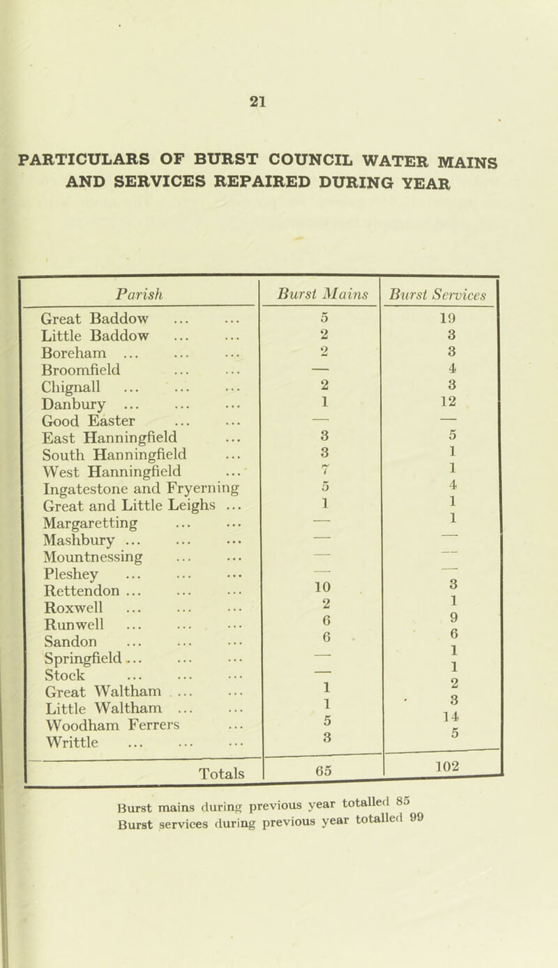 PARTICULARS OF BURST COUNCIL WATER MAINS AND SERVICES REPAIRED DURING YEAR Parish Burst Mains Burst Services Great Baddow 5 19 Little Baddow 2 3 Boreham ... 2 3 Broomfield — 4 Chignall ... ... 2 3 Danbury 1 12 Good Easter — — East Hanningfield 3 5 South Hanningfield 3 1 West Hanningfield ... 1 Ingatestone and Fryerning 5 4 Great and Little Leighs ... 1 1 Margaretting — 1 Mashbury ... — Mountnessing — Pleshey — Rettendon ... 10 o Roxwell 2 1 Runwell 6 9 Sandon 6 . o Springfield -.. — 1 1 Stock ■ Great Waltham ... Little Waltham ... 1 1 L 3 14 Woodham Ferrers 5 Writtle 3 O Totals 65 102 Burst mains during previous year totalled 8j Burst services during previous year totalled 99