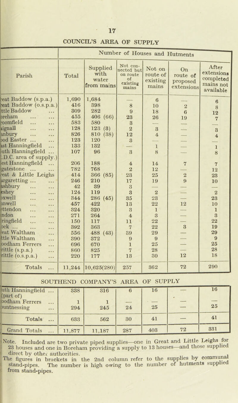 COUNCIL’S AREA OF SUPPLY Number of Houses and Hutments Parish Total Supplied with water from mains Not con- nected but on route of existing mains Not on route of existing mains On route of proposed extensions After extensions completed mains not available •eat Baddow (s.p.a.) 1,(590 1,684 6 6 .reat Baddow (o.s.p.a.) 416 398 8 10 2 8 ttle Baddow 309 282 9 18 6 12 >reham 455 406 (66) 23 26 19 7 cornfield 583 580 3 lignall 128 123 (3) 2 3 3 inbury 826 810 (38) 12 4 4 ood Easter ... 123 120 3 — ist Hanningfield ... 133 132 — 1 1 uth Hanningfield ... 107 96 3 8 — 8 .D C. area of supply.) est Hanningfield ... 206 188 4 14 7 7 gatestone ... 782 768 2 12 — 12 eat & Little Leighs 414 366 (85) 23 25 2 23 irgaretting 246 210 17 19 9 10 ishbury 42 39 3 — — — sshey 124 119 3 2 — 2 »xwell 344 286 (45) 35 23 — 23 an well 457 422 13 22 12 10 ittendon 324 320 3 1 — 1 ndon 271 264 4 3 — 3 ringfield 150 117 11 22 • 22 bck 392 363 7 22 3 19 eat Waltham 556 488 (43) 39 29 — 29 ;tle Waltham 390 372 9 9 — 9 sodham Ferrers 696 670 1 25 — 25 tittle (s.p.a.) 860 825 7 28 — 28 rittle (o.s.p.a.) 220 177 13 30 12 18 Totals ... 11,244 10,625(280) 257 362 72 290 SOUTHEND COMPANY’S AREA OF SUPPLY uth Hanningfield ... 338 316 6 16 — 16 part of) >odham Ferrers 1 1 — mntnessing 294 245 24 25 — 25 Totals ... 633 562 30 41 — 41 Grand Totals ... 11,877 11,187 287 403 72 331 !Note. Included are two private piped supplies—one in Great and Little Leighs for 23 houses and one in Boreham providing a supply to 13 houses—and those supphc( direct by other authorities. . , The figures in brackets in the 2nd column refer to the supplies by coramuna stand-pipes. The number is high owing to the number of hutments supp ie from stand-pipes.