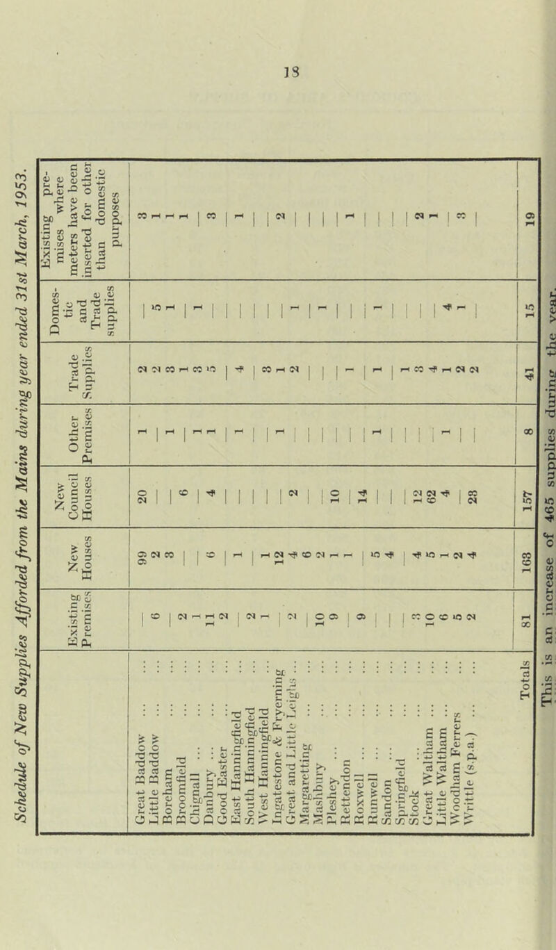 Schedule of New Supplies Afforded from the Mains during year ended 31st March, 1953. IS G G fcj u Cl g tc C *-< 72 +J o 73 c/2 s s <u S « 5 -= o E « G G 73 6 0) 72 o c G I  I ^ I I S.g c 72 G 72 G G 5 -o -d -2 a £ • ~ c £ cl o rt £ a 0 h S >0 i yf »— Trade Supplies 04 04 CO rH CO *0 |-f CO rH 04 1 |»- r-l H CO 'f rH 04 04 X t- « <u .2 5 £ 1 ~ 1 ^ 1 ^ 1 1^1 1 1 1 1 I M 1 1 ! i ~ 1 1 00 O S; cu 1 G £ 5?; — t: G G C £ O C o 04 CO 04 04 04 ^ CO ^ CO 04 G £ y c ^ t-H Cl 01 CO a> r-l 04 ^ CO 04 r- i- »C ^ fcc o C x CO 04 ^ >-h 04 04 o o a> CO O CO to 04 X E acu X fcl c th •e -T3 e - G £D ccG o c fcoV. bjc C M u E £ .£ G •- — - ! CG : c: G _ cn —* >4 £ £ C •— C O 73 S c * -* <a a. 5 = c ^ .5 — w 03 — c 72 cG G 4-> ■*- £ cG t/. g t£ C ssE ■ a!^ —3 ■c -2 n OJCWoQOWt:: 4^ r * o t 0 I j! «’c « g g U MssajSt5gig'5| ►SosSMScsgcn cece a a £ ^ CG r* - G +-> o T3 S5§. This is an increase of 465 supplies during the