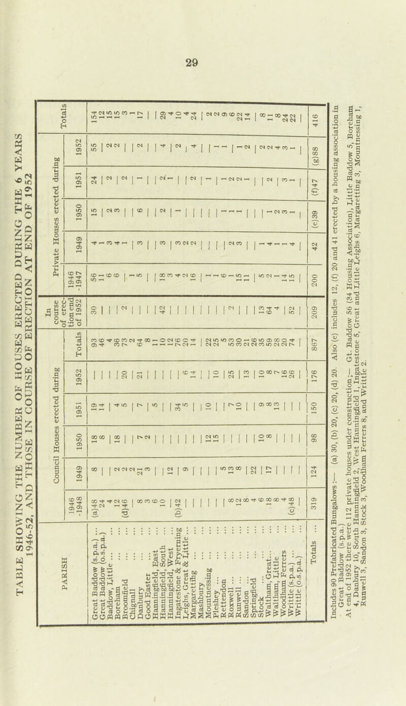 TABLE SHOWING THE NUMBER OF HOUSES ERECTED DURING THE 6 YEARS 1946-52, AND THOSE IN COURSE OF ERECTION AT END OF 1952 Totals CM *0 *0 CO I 1 Ol'tO't f 1 1 CM — CM | CM CM CD CO CM '»t 1 00 — GO CM 1 CM — I « CM CM 1 CO T DC a 00 2 •3 ■8 (f)47 V u tn S s (e)39 o H V 1- 1949 ■'f CO ^ — j CO 11” i CO CM CM j nr”! i CM £ 1946 -1947 CD — CD CD | •* 1/5 io — 1* | | 00 CO ^ CM CO | ^ CD — to —* J to CM •— -r lO J 200 30 2 115 1 INI 1 1 lwII ISS’ IS 1 209 | Totals COCD^rCDCO<N-rCO — OINCDO-r I orf cor- CO 1 cMtoincoo-cotnoiGooM1 i CM CM lOCOOJCMCOlOCMCMO' | 867 a 1 'O 1952 1 1 1 ISIS Nil n i 1° 1cm I w (OOO^COg | 176 TJ V I H V 1951 o -r j -r to | r>* n i S 1 1 © | | r^o | | 0)0on | | | 150 l/l 1/ in 3 O w 1950 00CO | 00 | | t^CM | | | INI SS2 1 | | 1 |2® | | | | 98 ~u~ § o O 1949 00 | | CM CM CM 3 12 n i I |®2® IS 1 5 | | 1 | 124 1946 -1948 CO -T CM CD I 00 CO CO O 1 T CM 1 — 1 (b)42 | | jCOCMCO-rCDOOCO-^CO j 2 319 PARISH Great Baddow (s.p.a.) ... Great Baddow (o.s.p.a.) Baddow, Little Boreham Broomfield Cliignall Danbury Good Faster Hanningfield, East Hanningfield, South Hanningfield, West Ingatestone & Fryerning Leighs, Great & Little ... Margarettihg Mashbury Mountnessing Pleshey Rettendon Roxwell Runwell ... Sandon Springfield Stock Waltham, Great Waltham, Little Woodham Ferrers Writtle (s.p.a.) Writtle (o.s.p.a.) j Totals ... Includes 90 Prefabricated Bungalows :— (a) 30, (b) 20, (c) 20, (d) 20. Also (e) includes 12, (f) 20 and 41 erected by a housing association in Great Baddow (s.p.a.) At end of 1952 there were 112 private houses under constructionGt. Baddow 56 (34 Housing Association), tittle Baddow 5, Boreham 4, Danbury 10, South Hanningfield 2, West Hanningfield 1, Ingatestone 5, Great and Little Leighs 6, Margaretting 3, Mountnessing 1, Runwell 3, Sandon 3, Stock 3, Woodliam Ferrers 8, and Writtle 2.