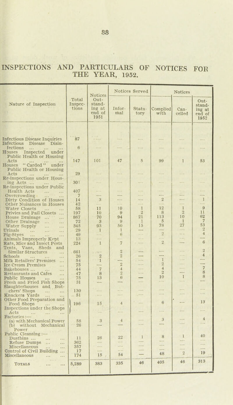 INSPECTIONS AND PARTICULARS OF NOTICES THE YEAR, 1952. FOR Nature of Inspection Total Inspec- tions Notices Out- stand- ing at end of 1951 Notices Served Notices Infor- mal Statu- tory Complied with Can- celled Out- stand- ing at end of 1952 Infectious Disease Inquiries 87 Infectious Disease Disin- fections 6 — — — — — — Houses Inspected under Public Health or Housing Acts 147 101 47 5 99 1 53 Houses “Carded” under Public Health or Housing Acts 29 — — — — Re-inspections under Hous- ing Acts ... 30! — — v — — Re-inspections under Public Health Acts 407 — — — Overcrowding 7 — — — — — — Dirty Condition of Houses 14 3 — — 2 — 1 Other Nuisances in Houses 42 — — — — — Water Closets 58 ii 10 1 12 1 9 Privies and Pail Closets ... 197 10 9 2 8 2 11 House Drainage ... 867 70 94 21 113 10 62 Other Drainage ... 72 3 9 1 5 1 7 Water Supplv 345 93 50 15 78 27 53 Urinals 29 1 1 — — — 2 Pig-Styes 49 (S 2 4 Animals Improperly Kept 13 __ — — —: Rats, Mice and Insect Pests 224 1 7 • 2 — 6 Tents, Vans, Sheds and Similar Structures 661 - T!— 2 — — — 2 Schools 26 2 2 — — 4 Milk Retailers’ Premises ... 54 1 — • 1 1 — — Ice Cream Premises 75 — 2 — 2 — — Bakehouses ... 44 7 4 — 4 — 7 Restaurants and Cafes 47 8 2 — 2 — 8 Public Houses 75 13 6 — 10 1 8 Fresh and Fried Fish Shops 31 — — — '— Slaughterhouses and But- chers’ Shops 130 — — Knackers Yards 51 — — -. Other Food Preparation and 1 * Food Shops 196 15 4 — 6 Inspections under the Shops Acts 1 ' — — Factories (a) with Mechanical Power 58 3 4 — 3 (bl without Mechanical 26 — — — Power Public Cleansing:— Dustbins ... 11 26 22 1 8 Refuse Dumps ... 362 — — Miscellaneous 357 — — . Control of Civil Building ... 17 — — 19 Miscellaneous 174 15 54 48 Totals 5,289 383 335 46 405 46 313