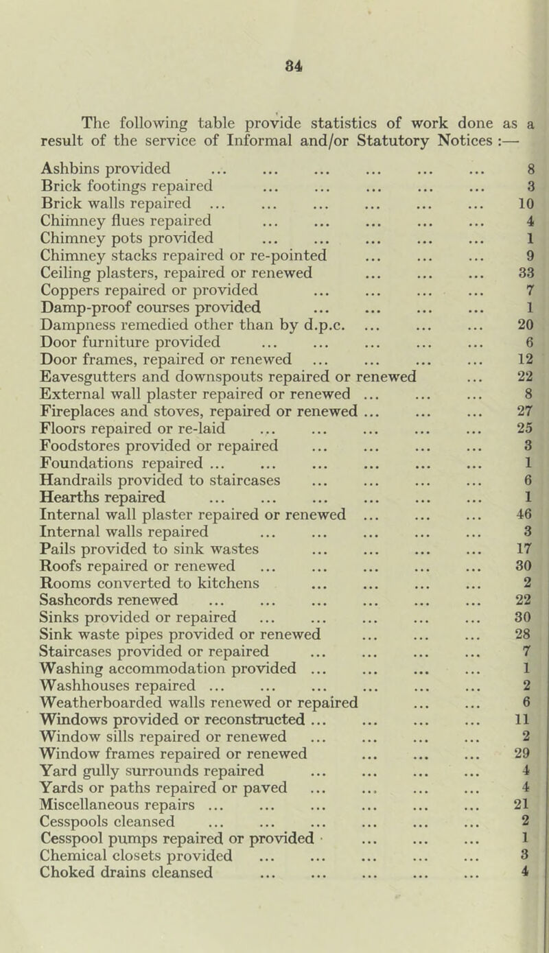 The following table provide statistics of work done as a result of the service of Informal and/or Statutory Notices :— Ashbins provided ... ... ... ... ... ... 8 Brick footings repaired ... ... ... ... ... 3 Brick walls repaired ... ... ... ... ... ... 10 Chimney flues repaired ... ... ... ... ... 4 Chimney pots provided ... ... ... ... ... 1 Chimney stacks repaired or re-pointed ... ... ... 9 Ceiling plasters, repaired or renewed ... ... ... 33 Coppers repaired or provided ... ... ... ... 7 Damp-proof courses provided 1 Dampness remedied other than by d.p.c. ... ... ... 20 Door furniture provided ... ... ... ... ... 6 Door frames, repaired or renewed ... ... ... ... 12 Eavesgutters and downspouts repaired or renewed ... 22 External wall plaster repaired or renewed ... ... ... 8 Fireplaces and stoves, repaired or renewed ... ... ... 27 Floors repaired or re-laid ... ... ... ... ... 25 Foodstores provided or repaired ... ... ... ... 3 Foundations repaired ... ... ... ... ... ... 1 Handrails provided to staircases ... ... ... ... 6 Hearths repaired ... ... ... ... ... ... 1 Internal wall plaster repaired or renewed ... ... ... 46 Internal walls repaired ... ... ... ... ... 3 Pails provided to sink wastes ... ... ... ... 17 Roofs repaired or renewed ... ... ... ... ... 30 Rooms converted to kitchens ... ... ... ... 2 Sashcords renewed ... ... ... ... ... ... 22 Sinks provided or repaired ... ... ... ... ... 30 Sink waste pipes provided or renewed ... ... ... 28 Staircases provided or repaired ... ... ... ... 7 Washing accommodation provided ... ... ... ... 1 Washhouses repaired ... ... ... ... ... ... 2 Weatherboarded walls renewed or repaired ... ... 6 Windows provided or reconstructed ... ... ... ... 11 Window sills repaired or renewed ... ... ... ... 2 Window frames repaired or renewed ... ... ... 29 Yard gully surrounds repaired ... ... ... ... 4 Yards or paths repaired or paved ... ... ... ... 4 Miscellaneous repairs ... ... ... ... ... ... 21 Cesspools cleansed ... ... ... ... ... ... 2 Cesspool pumps repaired or provided ... ... ... 1 Chemical closets provided ... ... ... ... ... 3 Choked drains cleansed ... ... ... ... ... 4