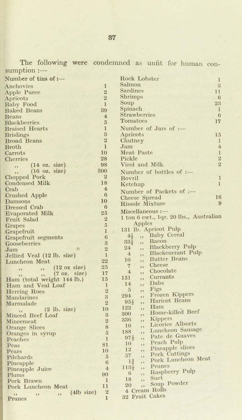 The following were condemned as unfit for human con- sumption :— Number of tins of:— Anchovies Apple Puree Apricots Baby Food Baked Beans Beans Blackberries Braised Hearts Brislings Broad Beans Broth Carrots Cherries ,, (14 oz. size) ,, (16 oz. size) Chopped Pork Condensed Milk Crab Crushed Apple Damsons Dressed Crab Evaporated Milk Fruit Salad Grapes Grapefruit Grapefruit segments Gooseberries Jam Jellied Veal (12 lb. size) Luncheon Meat „ ,, (12 oz size) „ „ (7 oz. size) Ham (total weight 144 lb.) Ham and Veal Loaf Herring Roes Mandarines Marmalade ,, (2 lb. size) Minced Beef Loaf Mincemeat Orange Slices Oranges in syrup Peaches Peas Pears Pilchards Pineapple Pineapple Juice Plums Pork Brawn Pork Luncheon Meat „ „ „ (41b size) Prunes 1 2 2 1 39 4 5 1 3 2 1 10 28 98 300 2 18 4 6 10 6 25 2 5 1 6 3 2 1 22 25 17 15 1 2 3 2 10 3 2 8 5 1 81 10 5 6 4 90 1 11 2 1 Rock Lobster i Salmon 3 Sardines 11 Shrimps e Soup 23 Spinach 1 Strawberries 6 Tomatoes 17 Number of Jars of :— Apricots 15 Chutney 1 Jam 4 Meat Paste 1 Pickle Virol and Milk Number of bottles of :— Bovril Ketchup Number of Packets of :— Cheese Spread 1 Rissole Mixture Miscellaneous:— 1 ton 6 cwt., lqr. 20 lbs., Australian Apples 131 lb. Apricot Pulp 4* ,, Baby Cereal 33* ,, Bacon 24 ,, Blackberry Pulp 4 ,, Blackcurrant Pulp 10 ,, Butter Beans 7 ,, Cheese 4 ,, Chocolate 151 ,, Currants 14 ,, Dabs 5 „ Figs 294 ,, Frozen Kippers 95£ ,, Haricot Beans 122 ,, Ham . 300 ,, Home-killed Beet 336 „ Kippers 10 ,, Licorice Allsorts 188 ,, Luncheon Sausage 97£ ,, Pate de Guaves 10 ,, Peach Pulp 12 ,, Pineapple slices 57 ,, Pork Cuttings I j ,, Pork Luncheon Meat 118* ” Prunes 6 ,, Raspberry Pulp 18 „ Suet 20 ,, Soup Powder 4 Cream Rolls 32 Fruit Cakes (M N Hr, O ®