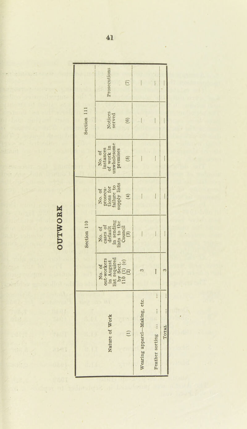 « Pi O * H £ o Section 111 Prosecutions (7) 1 ^ 1 Notices served (6) 1 1 1 No. of instances of work in unwholesome premises (5) 1 1 1 Section 110 No. of prosecu- tions for failure to supply lists (4) 1 1 1 No. of cases of default in sending lists to the Council (3) 1 1 1 No. of out-workers in August list required by Sect. 110 (1) (c) (2) « | CO Nature of Work (1) Wearing apparel—Making, etc. Feather sorting