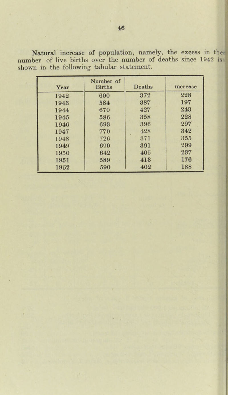 Natural increase of population, namely, the excess in the' number of live births over the number of deaths since 1942 is shown in the following tabular statement. Year Number of Births Deaths increase 1942 600 372 228 1943 584 387 197 1944 670 427 243 1945 586 358 228 1946 693 396 297 1947 770 428 342 1948 726 371 355 1949 690 391 299 1950 642 405 237 1951 589 413 176 1952 590 402 188 \