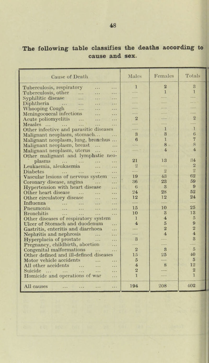 The following table classifies the deaths according to cause and sex. Cause of Death Males Females Totals j Tuberculosis, respiratory 1 2 3 Tuberculosis, other • 1 1 Syphilitic disease — — — Diphtheria — — — Whooping Cough — — — Meningococcal infections — — — Acute poliomyelitis 2 — 2 Measles ... — — — Other infective and parasitic diseases — 1 1 Malignant neoplasm, stomach... 3 3 6 Malignant neoplasm, lung, bronchus ... 6 1 7 Malignant neoplasm, breast ... — 8 8 Malignant neoplasm, uterus ... Other malignant and lymphatic neo- 4 4 plasms 21 13 .‘>4 Leukaemia, aleukaemia 2 — 2 Diabetes — 2 2 Vascular lesions of nervous system ... 19 43 62 Coronary disease, angina 36 23 59 Hypertension with heart disease 0 3 9 O ther heart disease 24 28 52 Other circulatory disease 12 12 24 Influenza — — — Pneumonia 15 10 25 Bronchitis 10 3 13 Other diseases of respiratory system 1 4 5 Ulcer of Stomach and duodenum 4 5 9 Gastritis, enteritis and diarrhoea — 2 2 Nephritis and nephrosis — 4 4 Hyperplacia of prostate 3 — 3 Pregnancy, childbirth, abortion — — — Congenital malformations 2 3 5 Other defined and ill-defined diseases 15 25 40 Motor vehicle accidents 5 — 5 All other accidents 4 8 12 Suicide ... 2 — 2 Homicide and operations of war 1 — 1 All causes 194 208 102