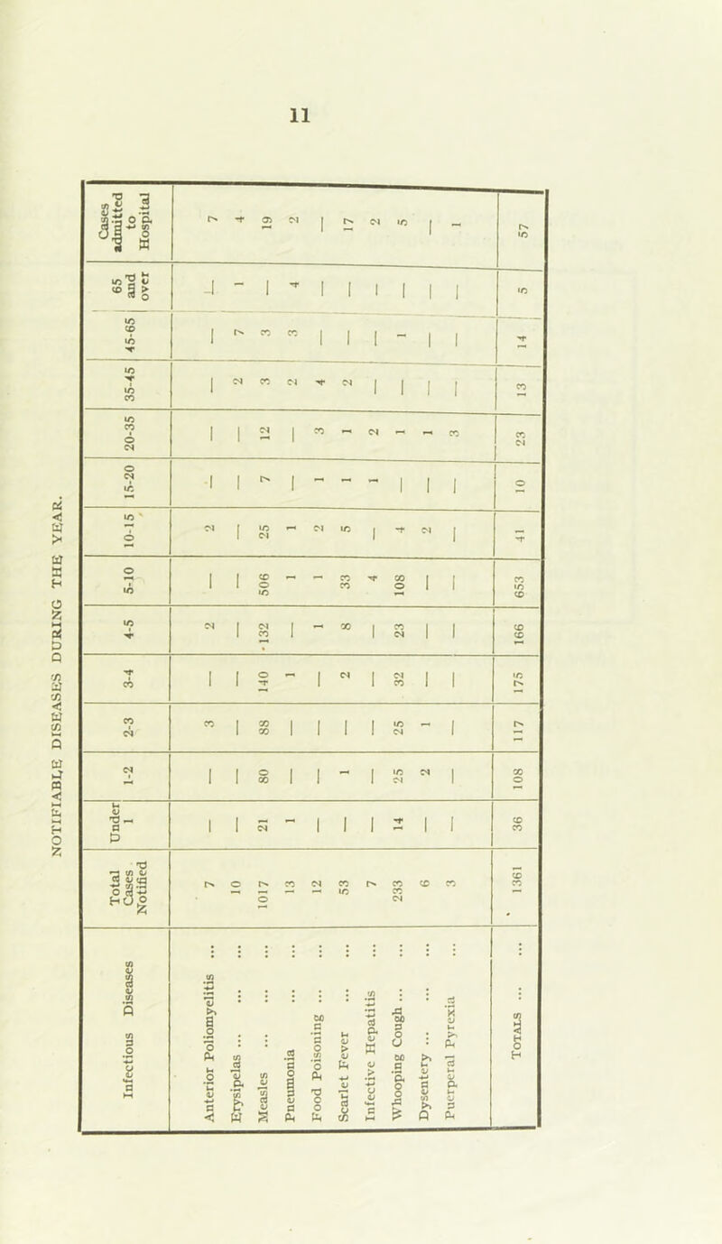 NOTIFIABLE DISEASES DURING THE YEAR.