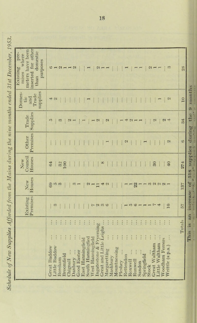Schedule of New Supplies Afforded from the Mains during the nine months ended 31st December, 1953. This is an increase of 518 supplies during the 9 months