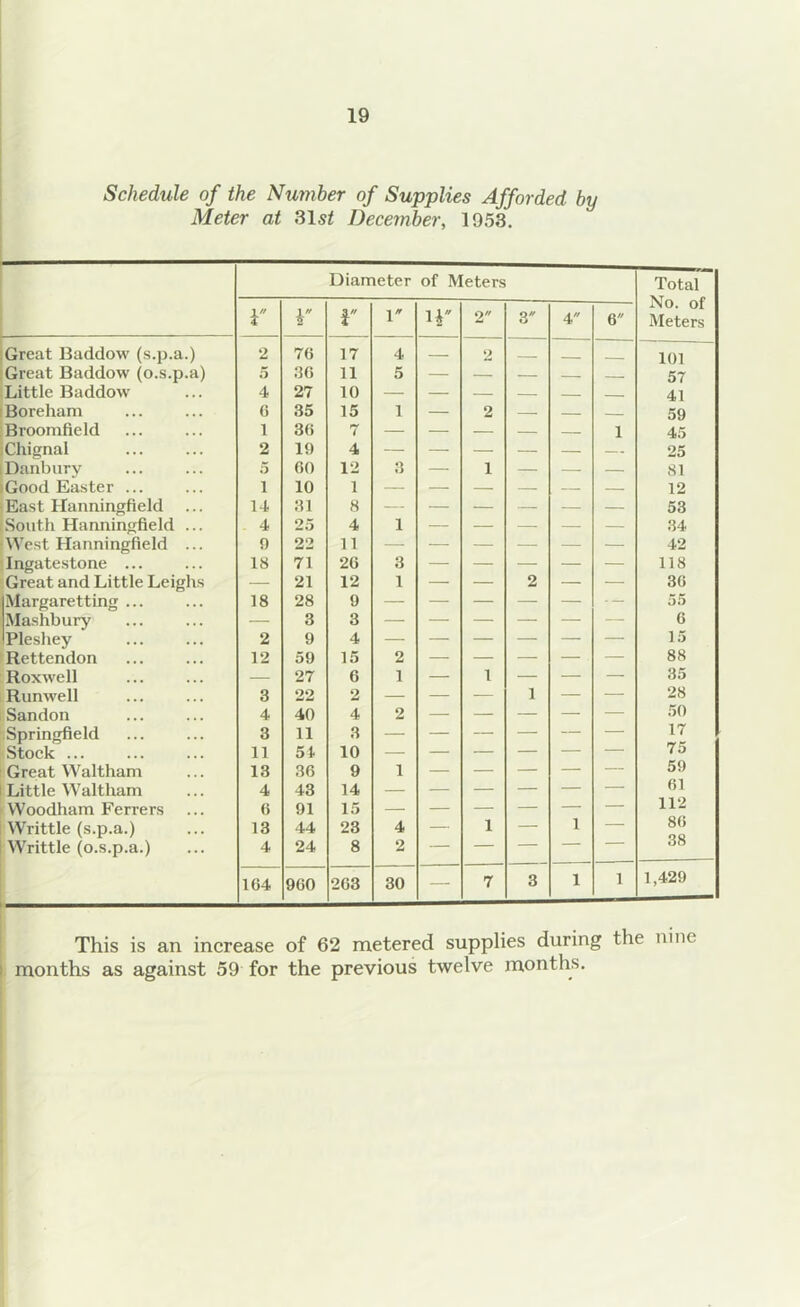 Schedule of the Number of Supplies Afforded by Meter at 31 st December, 1953. Diameter of Meters i i r V ir 2 3 4 6 No. of Meters Great Baddow (s.p.a.) 2 76 17 4 — 2 101 Great Baddow (o.s.p.a) 5 36 11 5 — — — 57 Little Baddow 4 27 10 — — — — — 41 Boreham 6 35 15 1 — 2 — — 59 Broomfield 1 36 7 — — — — — 1 45 Chignal 2 19 4 — — — — — — 25 Danbury 5 60 12 3 — 1 — — — 81 iGood Easter ... i 10 1 — — — — — — 12 East Ilanningfield ... 14 31 8 53 South Hanningfield ... 4 25 4 1 — — — — — 34 West Hanningfield ... 0 22 11 — — — — — — 42 Ingatestone ... 18 71 26 3 — — — — — 118 Great and Little Leighs — 21 12 1 — — 2 — — 36 iMargaretting ... 18 28 9 — — — — — 55 Mashbury — 3 3 — — — — — — 6 Ipieshey 2 9 4 15 Rettendon 12 59 15 2 — — — — — 88 Roxwell — 27 6 1 — 1 — — — 35 Runwell 3 22 2 — — — 1 — — 28 Sandon 4 40 4 2 — — — — — 50 iSpringfield 3 11 3 — — — — — — 17 Stock ... 11 54 10 75 Great Waltham 13 36 9 i — — — — — 59 Little Waltham 4 43 14 — — — — — — 61 Woodham Ferrers (5 91 15 — — — — — — 112 Writtle (s.p.a.) 13 44 23 4 — 1 — 1 — 80 Writtle (o.s.p.a.) 4 24 8 2 — — — — 38 164 960 263 30 — 7 3 1 1 1,429 Total This is an increase of 62 metered supplies during the nine : months as against 59 for the previous twelve months.