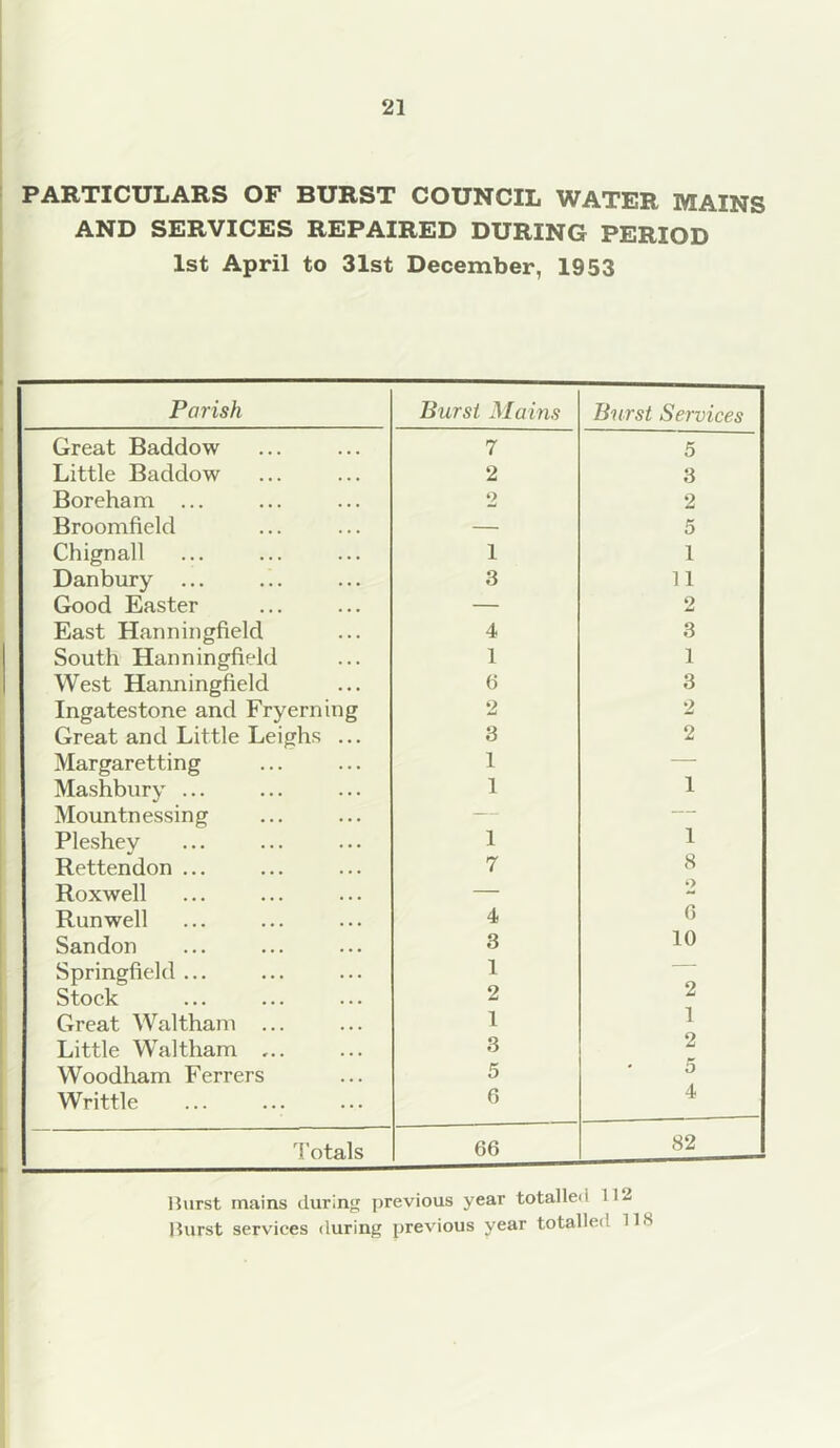 PARTICULARS OF BURST COUNCIL WATER MAINS AND SERVICES REPAIRED DURING PERIOD 1st April to 31st December, 1953 Parish Burst Mains Burst Services Great Baddow 7 5 Little Baddow 2 3 Boreham ... 2 2 Broomfield — 5 Chignall 1 1 Danbury ... 3 11 Good Easter — 2 East Hanningfield 4 3 South Hanningfield 1 1 West Hanningfield 6 3 Ingatestone and Fryerning 2 2 Great and Little Leighs ... 3 2 Margaretting 1 — Mashbury ... 1 1 Mountnessing — — Pleshey 1 1 Rettendon ... 7 8 Roxwell — 2 Run well 4 6 Sandon 3 10 Springfield ... 1 Stock 2 2 Great Waltham ... 1 1 Little Waltham ,.. 3 2 Woodham Ferrers 5 • 5 Writtle 6 4 Totals 66 82 Burst mains during previous year totalled 11.2 Burst services during previous year totalled IIS