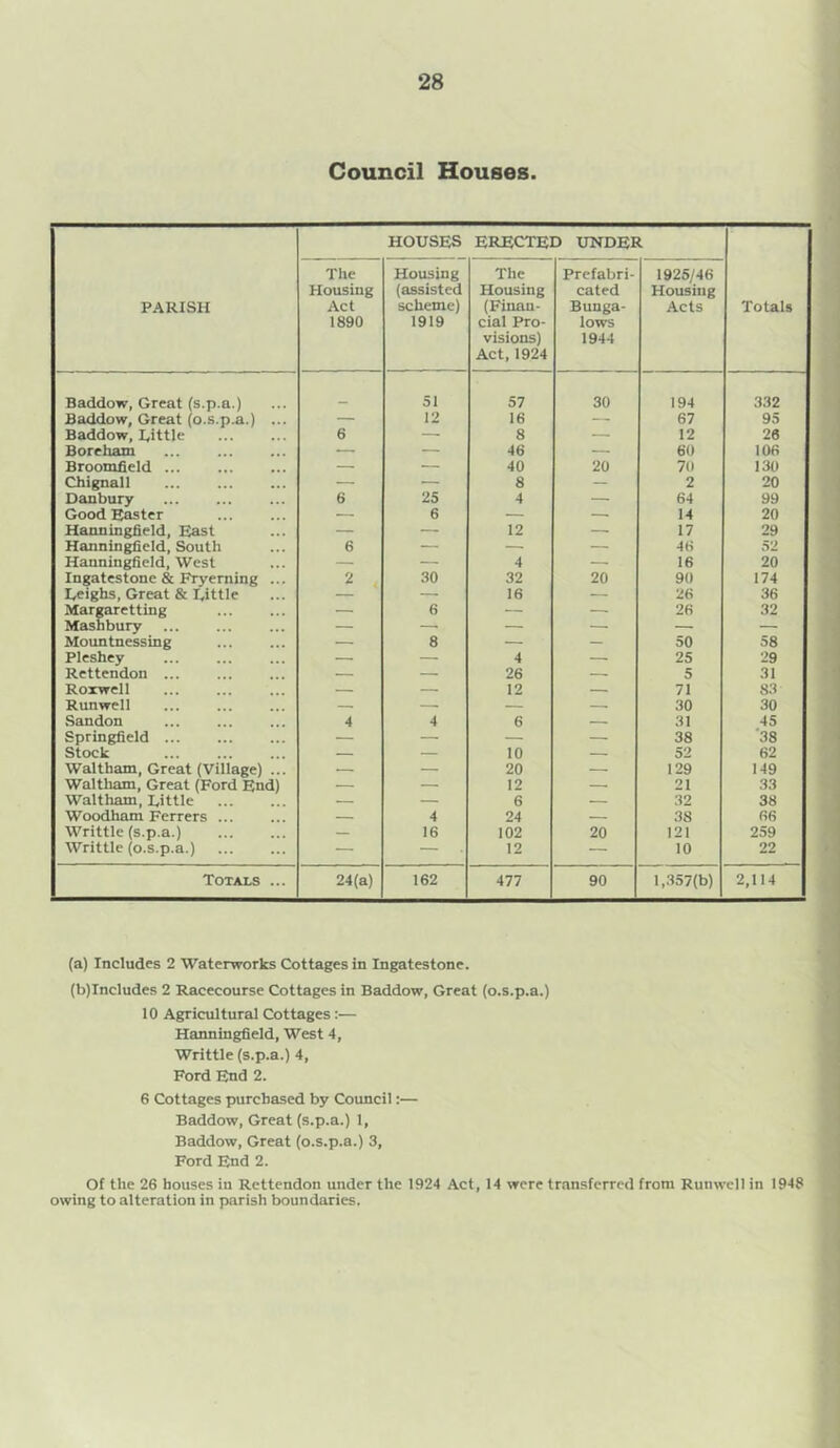 Council Houses. PARISH HOUSES ERECTED UNDER Totals The Housing Act 1890 Housing (assisted scheme) 1919 The Housing (Finan- cial Pro- visions) Act, 1924 Prefabri- cated Bunga- lows 1944 1925/46 Housing Acts Baddow, Great (s.p.a.) 51 57 30 194 332 Baddow, Great (o.s.p.a.) ... — 12 16 — 67 95 Baddow, Eittle 6 — 8 — 12 26 Boreham — 46 — 6(1 106 Broomfield ... — — 40 20 70 130 Chignall — — 8 — 2 20 Danbury 6 25 4 — 64 99 Good Easter — 6 — — 14 20 Hanningfield, East — — 12 • 17 29 Hanningfield, South 6 — — — 48 52 Hanningfield, West — — 4 ■ 16 20 Ingatestone & Fryerning ... 2 30 32 20 90 174 Leighs, Great & I.ittle — — 16 — 26 36 Margaretting — 6 — — 26 32 Mashbury — — — Mountnessing — 8 — — 50 58 Pleshey — — 4 — 25 29 Rettendon ... — — 26 — 5 31 Roxwell — — 12 — 71 83 Runwell — — — — 30 30 Sandon 4 4 6 — 31 45 Springfield — — — — 38 38 Stock — — 10 — 52 62 Waltham, Great (Village) ... — — 20 — 129 149 Waltham, Great (Ford End) — — 12 — 21 33 Waltham, Eittle — — 6 — 32 38 Woodham Ferrers ... — 4 24 — 38 66 Writtle (s.p.a.) — 16 102 20 121 259 Writtle (o.s.p.a.) — — 12 — 10 22 Totals ... 24(a) 162 477 90 1.357(b) 2,114 (a) Includes 2 Waterworks Cottages in Ingatestone. (b) Ineludes 2 Racecourse Cottages in Baddow, Great (o.s.p.a.) 10 Agricultural Cottages :— Hanningfield, West 4, Writtle (s.p.a.) 4, Ford End 2. 6 Cottages purchased by Council:— Baddow, Great (s.p.a.) 1, Baddow, Great (o.s.p.a.) 3, Ford End 2. Of the 26 houses in Rettendon under the 1924 Act, 14 were transferred from Runwell in 1948 owing to alteration in parish boundaries.