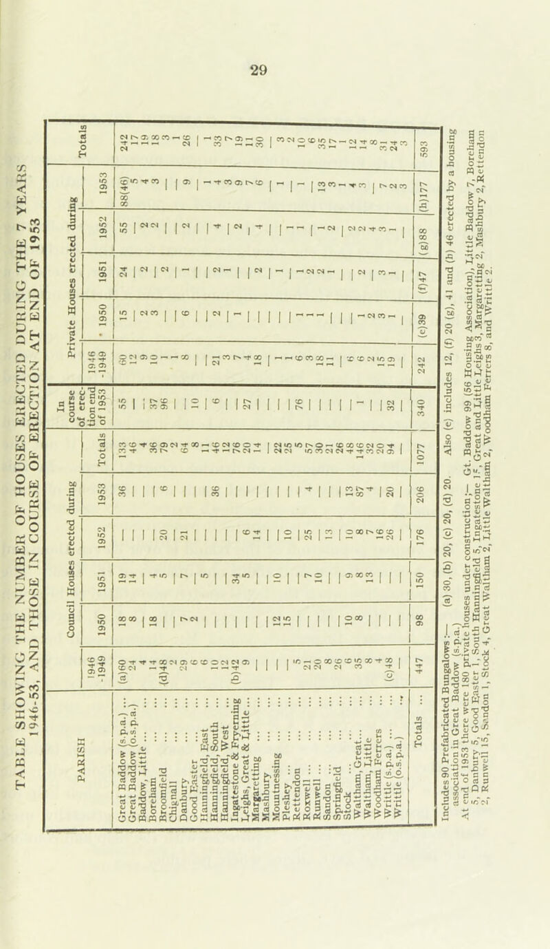 TABLE SHOWING THE NUMBER OF HOUSES ERECTED DURING THE 7 YEARS 1946-53, AND THOSE IN COURSE OF ERECTION AT END OF 1953