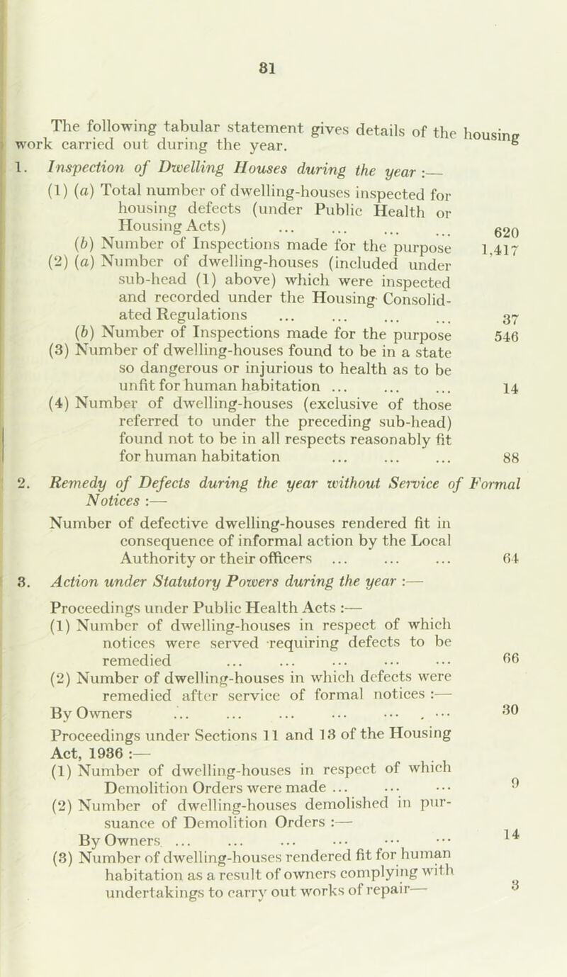 81 The following tabular statement gives details of the housing work carried out during the year. e 1. Inspection of Dwelling Houses during the year : (1) (a) Total number of dwelling-houses inspected for housing defects (under Public Health or Housing Acts) ... ... ... g2o (b) Number of Inspections made for the purpose 1.417 (2) (a) Number of dwelling-houses (included under sub-head (1) above) which were inspected and recorded under the Housing Consolid- ated Regulations ... ... ... ... 37 (b) Number of Inspections made for the purpose 546 (3) Number of dwelling-houses found to be in a state so dangerous or injurious to health as to be unfit for human habitation ... ... ... 14 (4) Number of dwelling-houses (exclusive of those referred to under the preceding sub-head) found not to be in all respects reasonably fit for human habitation ... ... ... 88 2. Remedy of Defects during the year without Service of Formal Notices :— Number of defective dwelling-houses rendered fit in consequence of informal action by the Local Authority or their officers ... ... ... 64 3. Action under Statutory Powers during the year :— Proceedings under Public Health Acts :— (1) Number of dwelling-houses in respect of which notices were served requiring defects to be remedied ... ... ... ••• ••• (2) Number of dwelling-houses in which defects were remedied after service of formal notices :— By Owners ... ... ... ... • • • . • • • Proceedings under Sections 11 and 13 of the Housing Act, 1936 :— (1) Number of dwelling-houses in respect of which Demolition Orders were made ... ... ••• ^ (2) Number of dwelling-houses demolished in pur- suance of Demolition Orders :— By Owners ... ... ... ••• ••• ••• ^ (3) Number of dwelling-houses rendered fit for human habitation as a result of owners complying with undertakings to carry out works of repair