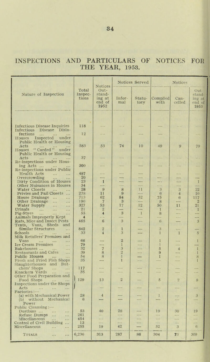 INSPECTIONS AND PARTICULARS OF THE YEAR, 1953. NOTICES FOR Notices Out- stand- ing at end of 1952 Notices Served Notices Nature of Inspection Total Inspec- tions Infor- mal Statu- tory Compiler with Can- celled out stand- ing at end of 1953 Infectious Disease Inquiries 118 Infectious Disease Disin- fections 12 — — — Houses Inspected under Public Health or Housing Acts 583 53 74 10 49 9 79 Houses “Carded” under Public Health or Housing Acts 37 — — — Re-inspections under Hous- ing Acts 300 — — — — — Re-inspections under Public Health Acts 497 — — — — — 1 Overcrowding 20 — — — — — — Dirty Condition of Houses 23 1 — — — - — 1 Other Nuisances in Houses 34 — — — — — Water Closets 28 9 8 11 3 3 22 Privies and Pail Closets ... 278 11 9 — 6 4 10 House Drainage 713 62 84 52 75 6 117 Other Drainage ... 190 7 3 — 8 — 2 Water Supply 327 53 17 12 50 11 21 Urinals 21 2 — — 1 — 1 Pig-Stves 55 4 3 1 8 — — Animals Improperly Kept 4 -- — — — — — Rats, Mice and Insect Pests 465 6 3 — 6 — 3 Tents, Vans, Sheds and Similar Structures 842 2 1 — 3 — — Schools 33 4 3 — 1 1 5 Milk Retailers’ Premises and Vans 66 — 2 — 1 — i Ice Cream Premises 79 — 1 — 1 — — Bakehouses ... 32 7 3 — 5 4 i Restaurants and Cafes 39 8 2 — 9 — i Public Houses 54 8 1 1 — 8 Fresh and Fried Fish Shops 35 — 1 — — — 1 Slaughterhouses and But- cliers’ Shops 117 — — — — — — Knackers Yards 35 — — — — — Other Food Preparation and 1 Food Shops 1 129 13 2 — 5 2 8 , ; Inspections under the Shops I Acts 1 — — — — — — Factories:— (a) with Mechanical Power 28 4 — — 1 — A (bl without Mechanical 6 — — — — — — •* Power Public Cleansing:— Dustbins ... 53 40 28 — 19 30 19 Refuse Dumps 261 — — — — — -- Miscellaneous 454 — — — — — — Control of Civil Building ... 13 — — — — — — Miscellaneous 255 19 42 — 52 3 6 Totals 6,236 313 287 86 304 73 309