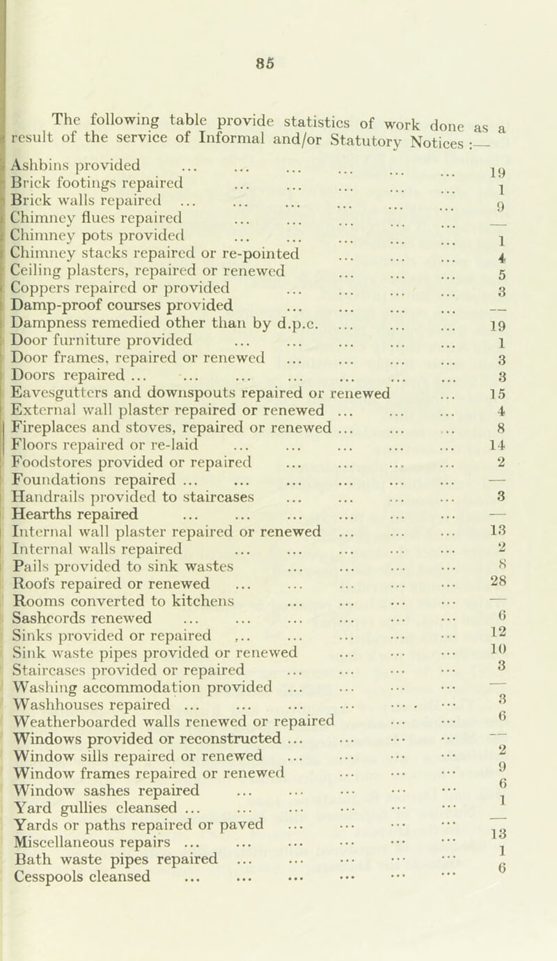 The following table provide statistics of work done result of the service of Informal and/or Statutory Notices Ashbins provided Brick footings repaired Brick walls repaired Chimney flues repaired Chimney pots provided Chimney stacks repaired or re-pointed Ceiling plasters, repaired or renewed Coppers repaired or provided Damp-proof courses provided Dampness remedied other than by d.p.c. Door furniture provided Door frames, repaired or renewed Doors repaired ... Eavesgutters and downspouts repaired or renewed External wall plaster repaired or renewed ... Fireplaces and stoves, repaired or renewed ... Floors repaired or re-laid Foodstores provided or repaired Foundations repaired ... Handrails provided to staircases Hearths repaired ... ... ... ... Internal wall plaster repaired or renewed ... Internal walls repaired Pails provided to sink wastes Roofs repaired or renewed Rooms converted to kitchens Sasheords renewed Sinks provided or repaired ,.. Sink waste pipes provided or renewed Staircases provided or repaired Washing accommodation provided ... Washhouses repaired ... ... ... ... ••• • Weatherboarded walls renewed or repaired Windows provided or reconstructed ... Window sills repaired or renewed Window frames repaired or renewed Window sashes repaired Yard gullies cleansed ... Yards or paths repaired or paved Miscellaneous repairs ... Bath waste pipes repaired ... Cesspools cleansed