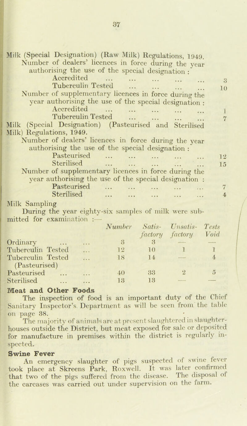 Milk (Special Designation) (Raw Milk) Regulations, 1949. Number of dealers’ licences in force during the year authorising the use of the special designation : Accredited ... ... ... Tuberculin Tested ... ... ... _ ]() Number of supplementary licences in force during the year authorising the use of the special designation : Accredited ... ... ... ... __ j Tuberculin Tested ... ... ... ... 7 Milk (Special Designation) (Pasteurised and Sterilised Milk) Regulations, 1949. Number of dealers’ licences in force during the year authorising the use of the special designation : Pasteurised ... ... ... ... ... 12 Sterilised ... ... ... ... ... 15 Number of supplementary licences in force during the year authorising the use of the special designation : Pasteurised ... ... ... ... ... 7 Sterilised ... ... ... ... ... 4 Milk Sampling During the year eighty-six samples of milk were sub- mitted for examination Number Satis- Unsatis- Tests Ordinary 3 factory 3 factory Void Tuberculin Tested 12 10 1 1 Tuberculin Tested 18 14 — 4 (Pasteurised) Pasteurised 40 33 2 5 Sterilised 13 13 — — Meat and Other Foods The inspection of food is an important duty of the Chief Sanitary Inspector’s. Department as will be seen from the table on page 38. The majority of animals arc at present slaughtered in slaughter- houses outside the District, but meat exposed for sale or deposited for manufacture in premises within the district is regularly in- spected. Swine Fever An emergency slaughter of pigs suspected <>1 swine fever took place at Skreens Park. Roxwell. It was later confirmed that two of the pigs suffered from the disease. The disposal of the carcases was carried out under supervision on the farm.