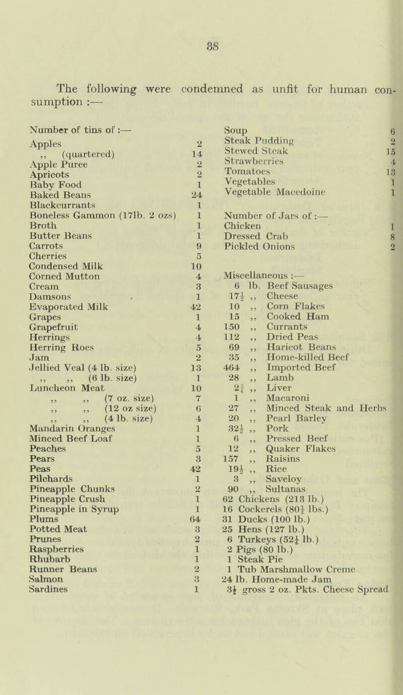 The following were condemned as unfit for human con- sumption :— Number of tins of Apples ,, (quartered) Apple Puree Apricots Baby Food Baked Beans 2 14 2 2 1 24 Soup Steak Pudding Stewed Steak Strawberries Tomatoes Vegetables Vegetable Macedoine Blackcurrants 1 Boneless Gammon (17lb. 2 ozs) 1 Number of Jars of :— Broth 1 Chicken Butter Beans 1 Dressed Crab Carrots 9 Pickled Onions Cherries 5 Condensed Milk 10 Corned Mutton 4 Miscellaneous :— Cream 3 6 lb. Beef Sausages Damsons 1 174 „ Cheese Evaporated Milk 42 10 „ Corn Flakes Grapes 1 15 ,, Cooked Ham Grapefruit 4 150 „ Currants Herrings 4 112 „ Dried Peas Herring Roes 5 69 „ Haricot Beans Jam 2 35 „ Home-killed Beef Jellied Veal (4 lb. size) 13 464 ) y Imported Beef ,, ,, (6 lb. size) 1 28 „ Lamb Luncheon Meat 10 2} „ Liver „ ,, (7 oz. size) 7 1 „ Macaroni ,, ,, (12 oz size) 0 27 „ Minced Steak and ,, ,, (4 lb. size) 4 20 „ Pearl Barley Mandarin Oranges 1 324 „ Pork Minced Beef Loaf 1 6 ,, Pressed Beef Peaches 5 12 „ Quaker Flakes Pears 3 157 „ Raisins Peas 42 194 „ Rice Pilchards 1 3 „ Saveloy Pineapple Chunks 2 90 „ Sultanas Pineapple Crush 1 62 Chickens (213 lb.) Pineapple in Syrup 1 16 Cockerels (804 lbs.) Plums 04 31 Ducks (100 lb.) Potted Meat 3 25 Hens (127 lb.) Prunes 2 6 Turkeys (52|- lb.) Raspberries 1 2 Pigs (80 lb.) Rhubarb 1 1 Steak Pie Runner Beans 2 1 Tub Marshmallow Creme Salmon 3 24 lb. Home-made Jam Sardines 1 34 gross 2 oz. Pkts. Cheese (3 2 15 4 13 1 1 Herbs
