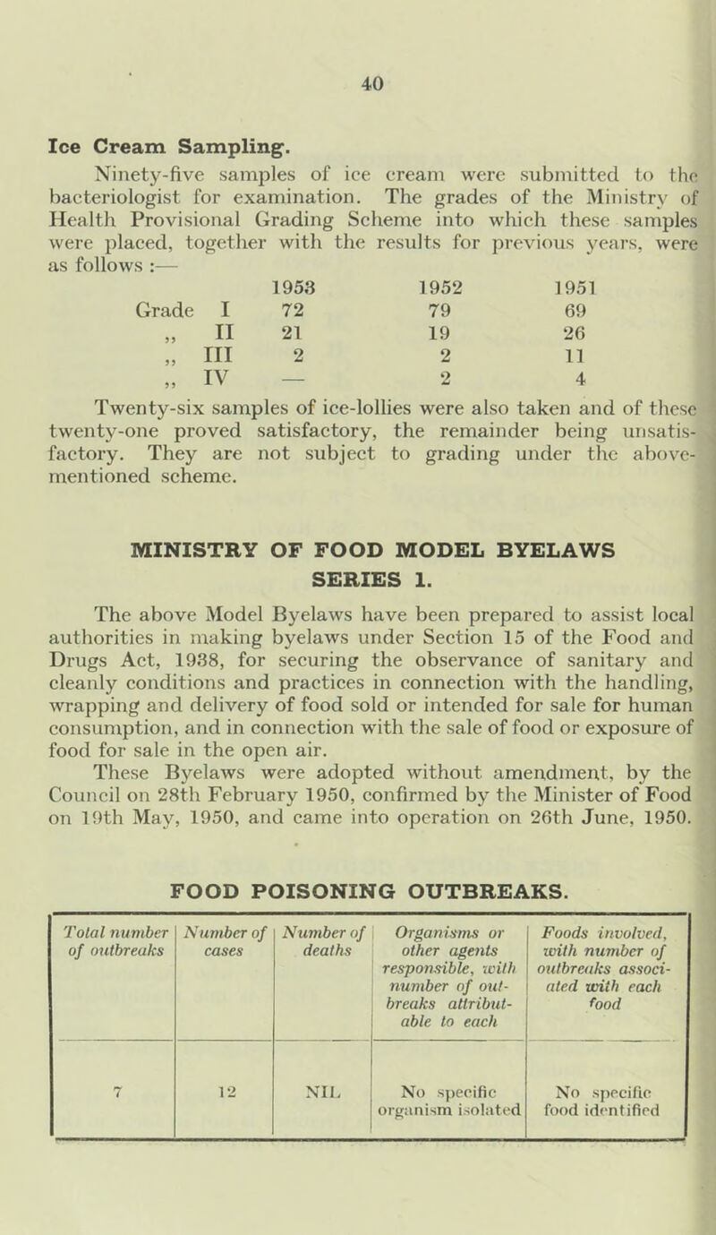 Ice Cream Sampling. Ninety-five samples of ice cream were submitted to the bacteriologist for examination. The grades of the Ministry of Health Provisional Grading Scheme into which these samples were placed, together with the results for previous years, were as follows 1953 1952 1951 Grade I 72 79 69 „ II 21 19 26 „ III 2 2 11 „ iv — 2 4 Twenty-six samples of ice-lollies were also taken and of these twenty-one proved satisfactory, the remainder being unsatis- factory. They are not subject to grading under the above- mentioned scheme. MINISTRY OF FOOD MODEL BYELAWS SERIES 1. The above Model Byelaws have been prepared to assist local authorities in making byelaws under Section 15 of the Food and Drugs Act, 1938, for securing the observance of sanitary and cleanly conditions and practices in connection with the handling, wrapping and delivery of food sold or intended for sale for human consumption, and in connection with the sale of food or exposure of food for sale in the open air. These Byelaws were adopted without amendment, by the Council on 28th February 1950, confirmed by the Minister of Food on 19th May, 1950, and came into operation on 26th June, 1950. FOOD POISONING OUTBREAKS. Total number of outbreaks Number of cases Number of deaths Organisms or other agents responsible, with number of out- breaks attribut- able to each Foods involved, with number of outbreaks associ- ated with each food 7 12 NIL No specific organism isolated No specific food identified
