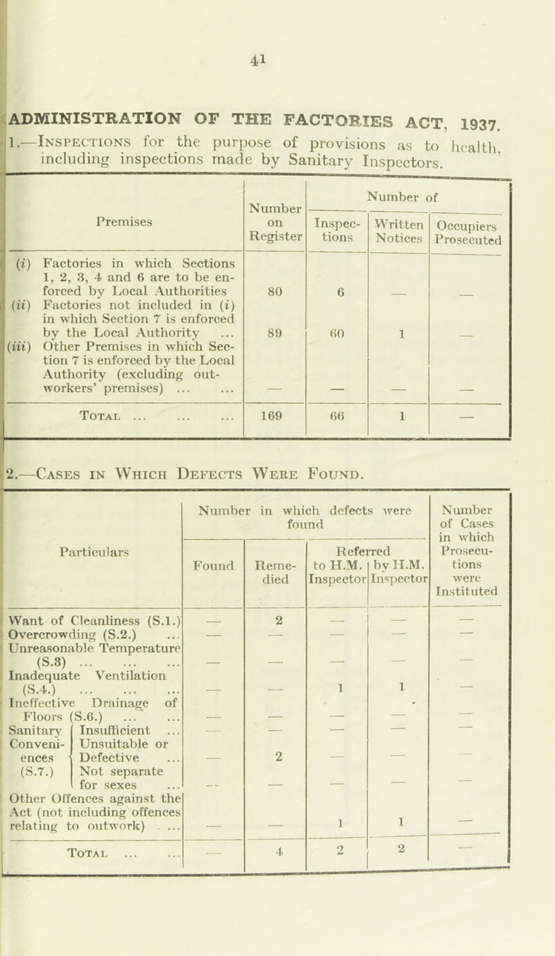 ADMINISTRATION OF THE FACTORIES ACT, 1937. 1.—Inspections for the purpose of provisions as to health. including inspections made by Sanitary Inspectors. Number of Number — Premises on Inspec- Written Occupiers Register tions Notices Prosecuted (i) Factories in which Sections 1 2 3, 4 and 6 are to be en- forced bv Local Authorities 80 6 - (it) Factories not included in (i) in which Section 7 is enforced bv the Local Authority 89 60 1 (Hi) Other Premises in which Sec- tion 7 is enforced by the Local Authority (excluding out- workers’ premises) . — — — — Total ... 169 66 1 — 2.—Cases in Which Defects Were Found. Number in which defects were Number found of Cases Particulars Referred Prosecu- Found Reme- to ILM. bv II.M. tions died Inspector Inspector were ' Instituted Want of Cleanliness (S.l.) 2 — — Overcrowding (S.2.) — — — — — Unreasonable Temperature (S.3) ... ... ... — — — — — Inadequate Ventilation (S.4.) ... ... ... — — 1 1 — Ineffective Drainage of • Floors (S.6.) — — — — Sanitary Insufficient ' — — — — Conveni- Unsuitable or ences Defective — 2 — — (S.7.) Not separate for sexes — — — — Other Offences against the Act (not including offences relating to outwork) — — 1 1 r 2 2 —