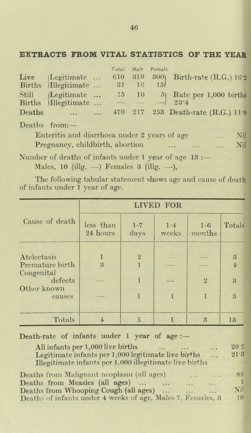 EXTRACTS FROM VITAL STATISTICS OF THE YEAR Total Male Female Live (Legitimate ... 610 310 3001 Birth-rate (R.G.) 16-2 Births (Illegitimate ... 31 16 15/ Still (Legitimate ... 15 10 5) Rate per 1,000 births Births (Illegitimate ... — — —I 23-4 Deaths Deaths from:— 470 217 253 Death-rate (R.G.) 119 Enteritis and diarrhoea under 2 years of age ... Nil Pregnancy, childbirth, abortion ... ... ... Nil Number of deaths of infants under 1 year of age 13 :— Males, 10 (illg. —) Females 3 (illg. —•), The following tabular statement shows age and cause of death of infants under 1 year of age. LIVED FOR Cause of death less than 1-7 1-4 1-6 Totals 24 hours days weeks months Atelectasis 1 2 3 Premature birth 3 1 — — 4 Congenital defects 1 2 3 Other known causes 1 1 1 3 Totals 4 5 1 3 13 Death-rate of infants under 1 year of age :— All infants per 1,000 live births ... ... ... 20 2 Legitimate infants per 1,000 legitimate live births ... 21 3 Illegitimate infants per 1.000 illegitimate live births Deaths from Malignant neoplasm (all ages) ... ... 8!) Deaths from Measles (all ages) ... ... ... ... 1 Deaths from Whooping Cough (all ages) ... ... ... Nil Deaths of infants under 4 weeks of age, Males 7, Females, 3 10