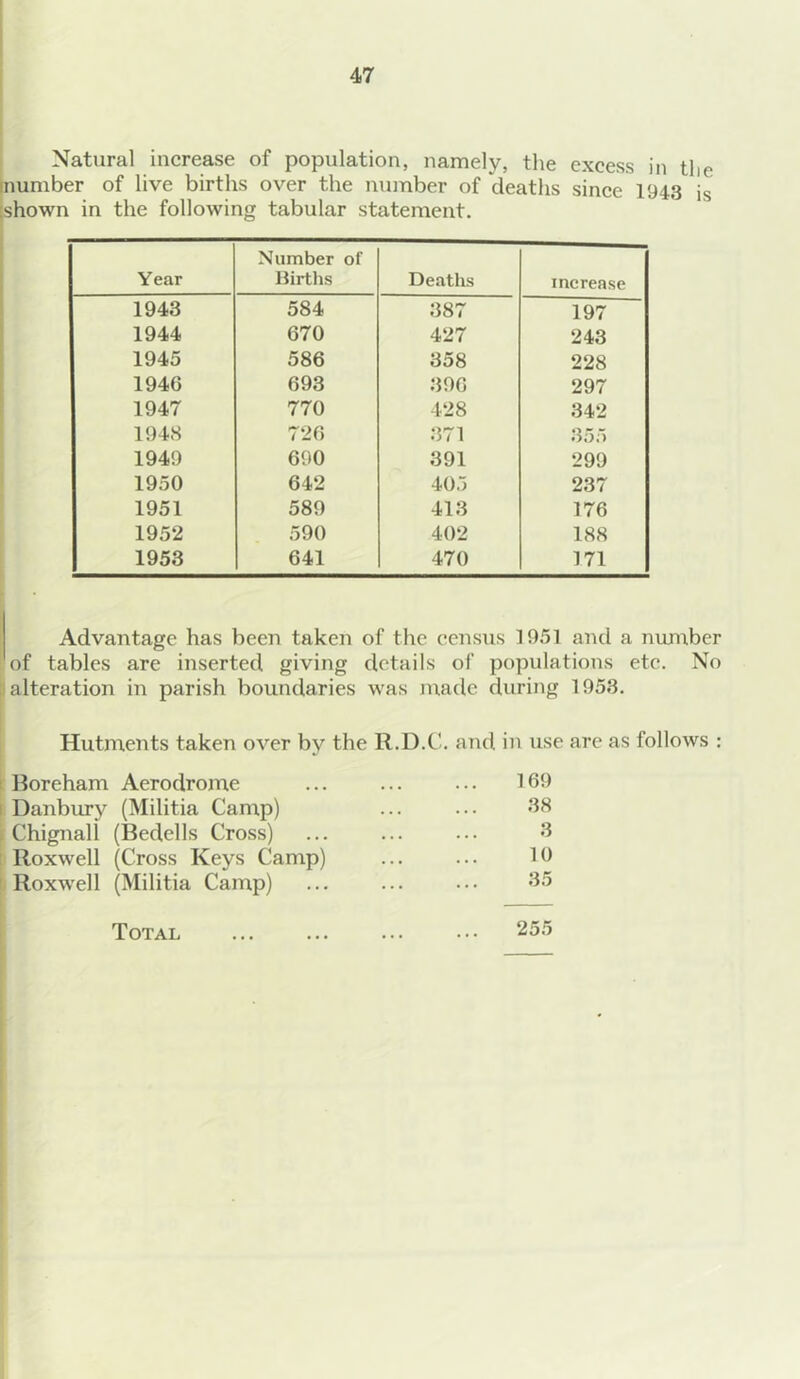 Natural increase of population, namely, the excess in the inumber of live births over the number of deaths since 1943 js ;shown in the following tabular statement. Year Number of Births Deaths increase 1943 584 387 197 1944 670 427 243 1945 586 358 228 1946 693 396 297 1947 770 428 342 1948 726 371 355 1949 690 391 299 1950 642 405 237 1951 589 413 176 1952 590 402 188 1953 641 470 171 Advantage has been taken of the census 1951 and a number of tables are inserted giving details of populations etc. No I alteration in parish boundaries was made during 1953. Hutments taken over by the R.D.C. and in use are as follows : Boreham Aerodrome ... ... ... 169 Danbury (Militia Camp) ... ... 38 IChignall (Bedells Cross) ... ... ... 3 Roxwell (Cross Keys Camp) ... ... 19 Roxwell (Militia Camp) ... ... ••• 35 Total 255