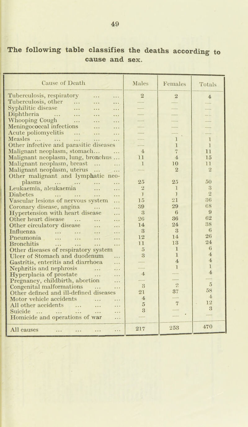The following table classifies the deaths according to cause and sex. Cause of Death Males Females Totals Tuberculosis, respiratory 2 2 4 Tuberculosis, other — — - Syphilitic disease — — — Diphtheria — — — Whooping Cough — — — Meningococcal infections — — — Acute poliomyelitis — — — Measles ... — 1 1 Other infective and parasitic diseases — 1 1 Malignant neoplasm, stomach... 4 4 11 Malignant neoplasm, lung, bronchus ... 11 4 15 Malignant neoplasm, breast ... 1 10 11 Malignant neoplasm, uterus ... Other malignant and lymphatic neo- — 2 2 plasms 25 25 50 Leukaemia, aleukaemia 2 1 3 Diabetes i 1 o Vascular lesions of nervous system ... 15 21 30 Coronary disease, angina 39 29 08 Hypertension with heart disease 8 0 9 Other heart disease 20 30 02 Other circulatory disease 14 24 38 Influenza 3 3 6 Pneumonia 12 14 20 Bronchitis 11 13 24 Other diseases of respiratory system 5 1 () Ulcer of Stomach and duodenum 3 1 4 Gastritis, enteritis and diarrhoea — 4 4 Nephritis and nephrosis — 1 i Hyperplacia of prostate 4 — 4 Pregnancy, childbirth, abortion — — Congenital malformations 3 2 37 o Other defined and ill-defined diseases 21 58 Motor vehicle accidents 4 — 4 All other accidents 5 7 12 3 Suicide ... ... .:. 3 — Homicide and operations of war — All causes 217 253 470