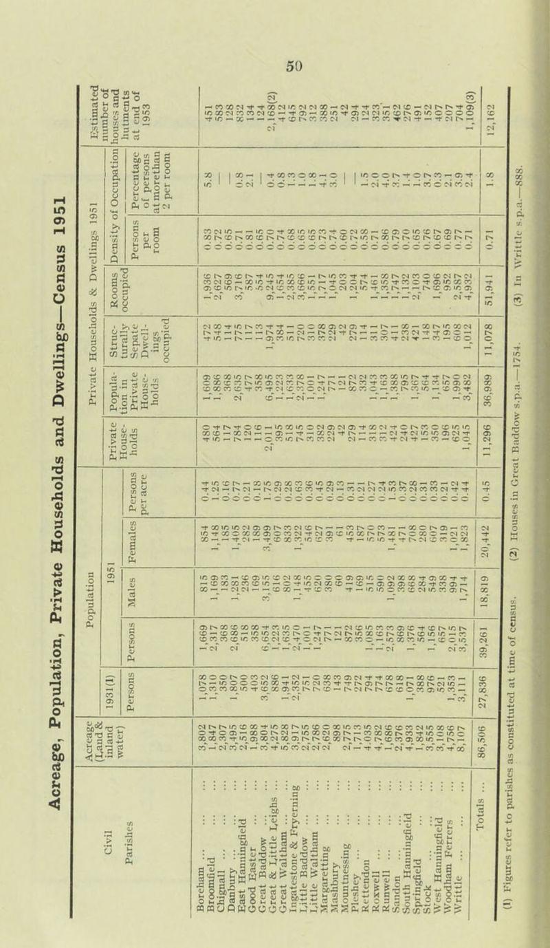 Acreage, Population, Private Households and Dwellings—Census 1951 5 o'giS's 5 V “ Sts” Ifgsl* — CO CO M t t CO N i/; M M X — O'! t T ^ X — M h* Is *t IC W N CO M CC -* f 55 - W IO *f O) M f I IC rs 05 i/J c o o o 11C - X t X l> cc r; :i M — T, M -f — *r M In — SiSSs 5°58 a C v ^ o ao ^ ft P-l o t!M TO 52 SuB Vi V C fc ftp 3 5 & n •KJ 5 s a| §>§• 8S«IS — .a a x *~j P<-8fcE •t* .a -*-• o in a J5 T3 > 3 r? •r o o i- ‘r* ^ •tcocosa-o do---^ iocch-rqiN«C5*); -iN'i-cd-^cdoc'icoN x x x X M X ~ • X X T X X X X -t* X N X — X C5 X X X X 1^ ~ cohcorNCOttiNiNXccxh t> x x r>»xr^t^xt^xxr>r^ ddddodddoddcodddddoodddccd x i> a x ^ *t t icx - mc k t i1 - x r> ^ w o x m ci co cm x — x x -r x x x x — -r x x I-* x x -r x x -r x x X x X X^X r> X X aX^iCt^CN NIC ~r_ X_ Ph —_ —_ Ph X_ X X X -N CO 05-Vd‘'-‘«- ——■*' —~ ~ N~ — <N f m X -r ic in r. -r -r - c c X oc m <r, -r - - X - x h t. co m i>. -r — t>» X — m — r- m -r — — X — xw*f •rffic - -r x — i. 05 x ic r> x X :i C5 - x x -r m t - x - x o — I IC O) i X 'C h X 'C X X X - h CM W X X X X I f -r r>* X N X X x x i* x x cm x x -r p* cm r>» x -r x X x x x x x 05 x XXXXtXTCMXXXCMPh — X X X - X lN X i/5 - X fl) t 0'tI>*'^0X — ifiXiCXNOlNOJtXM’tXNXXXiCC MX-MM--O) f —1 X M t I'- C-l t (M IX K5 05 M -r ^ ir. in - „ 3 x, i/; is x x m cm — xx-rCM-r — x — xo 0 X « o ^ £ a -r x x r>* — xu5 05xa®ican t-^ -r x p^ x — x — cm -r -r !N - l> N - l> W M X X T W - X M M M IO X M X X N T t -txxxNxxP*xcMXpH — — xr^xx — — xor^x — x X-rXOXXXOXCM-rCMXXXXP'r>.XI>HXXX — CMCM X — — 'TM- -r X X x x X X -r — x x -r **• Ph cm X X o X ina?5-X05i/;XNXiCXCCfl)0,W5XNZX'rOJXt-r — X X X x x x — X -r <r, TJ x x — X — x xxxx-rxx — x — — mm — — xx —r x x t — x x o x x cm x x x ph xphXXXX-i*xxc~Ph cMxxxxxx-fXpHXpH x — xx — x x cm x r>» o -r r>. cm x x x x x x x — x x x x x x x x oi x -r x m r-> — x x x — ir. x x x — x c to X — — CM — — XOCPHOXCMX — CM — CXXXCM-r-tXX — XX — X — p> — xoo©xx-rxxcMX-i*-rp>XPHt^ — j^ooi^cmx — o X X XX -r XX Oi X pH I^CD — PhCMPhI^XX XX <55 IO X — —~ ~ —r x~ —~ cm -T —T eo“ CST) c a P a a ■*■* CMPhPhioXX-TXXPhioXXXXXXCMXXXCMXXXI^ o-tox — xop^cm — xxcmxi^ — xxxi^x-rxxxo x x co *<r x^x X cm x x ph pH x^x php>©phc©xxxx — p^ — CO —~ N X** N —- x ~f X~ x~ CM CM* <N CM* — ~r V —~ CM* V —~ X~ x“ V 00 > 3 .a s '-r. :& : : : : - fc, xi - v a > a a ^ o 3-a ^ Jd: oo Bd 5 s o n?5 b“> *»«! as ?>c?? a®<i il!sl!llr||!=ll!li W O o o 0 >= «' S S a e, a:« s<« « ^5 (1) Figures refer to parishes as constituted at time of