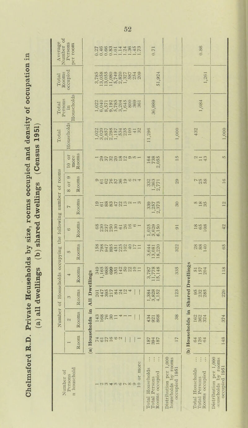 d o 'H Pi P O o o 4-4 o >> • H c/> a 0) d d d cS d 0) • iH P< d o o o W S S S o d * d aT g .2 § w d m o rH t/5 d c/5 d CD O C/5 bx) d d C/5 d r-H o rd a> Cfi d o ffi 0) -4J rt > c/5 C/5 be d 45 £ d pH iH rt £ d Q « d u a C/5 s 'ey d O l-ll g oj o o i-n w O £ o w< u > a o «=04£ 38* sll (A •3 o o . f/j . Ok-” H ° a. ■3 O - dC 2 fl> * t/3 3 O 73 2 o H 10 or more Rooms 05 in 3 O o o X cm t* I o 0 P4 a _ o o o u o A a £ 2 C/5 '0C c 0/ * O < e </) 2 o A o BO 3 O E r* x x x — -r -t x x x CM ”T X X ® — CM X ”t T'* IN. dood — — — — — — lO X 'O O O O M'1 •t Cl ~r X x X X *• cm cm X x _ cm t>.©0®t^XXXCMCM 05 X X X* — 1/5 CM — 1/5 0*1 O — CM 1/5 rf X o 05 — 05 C'lTl»05XO_rOXX X O O 'O — I'- M X X X X 05 — X X 05 X X — x X M O Is* X N t '^5 C — M X MMXOl'CXXOtX 05 O OCMN-XM- M O — X CM CM — r-t — — 05 r>. CM o X CM 05 X — -r x x X CM X X CM — — X X 1/5 — o CN 05 - M X In X O) X M t CN X — X x x t. x x — x x X X t'N CM — CN 05 — X X CM X CM — X 05 x — x x X -r cm — x x r>* X CN X X — CN xor^oc — xxx — X 05 O xxxxxxcm — MMX X CM CM CM — o»—, — x*- X* X X IN ir. - ir, M C h - rf — O CM ic O! -r 05 ^ M c -r t COM CM — r~> 05 X -r cm — «o © cm x“ x~ 00 X 05XX05 — CMOCMO — -rXXO5 >C *r ic M - - r* x x X XhT X — 05 X X — — X 4—) X — X __ — r* uo r>. -f -i- cm -j- I | -r x cm X © -t 05 — X CM — | | X CM X CM MtXN x oo— —x“ d-” XXXO — d- — — 1 1 d* X X -1* X t'* X — II X CM X X d- 05 X -t* — tN. x X <N I 1 I — -f !>• l> X N - III XXX — X — V 0 1/5 0 a - c o rrt — 0 — 3 d — . u X x In o o ~ •g S P< -MX^iCXtNXOJC *J2 S o 0 «.§ duo scd* s2t s C 3 a oa § H s ° t/i a OOP Q- x X X o X • ex — X o X X o M X f C/3 •C£ . _ B— r>» -r iftir.c — —. CM *0 U5CSV5 0) 05 X X U CM CM 08 43 GO NMf C/3 X X CM •3 —xx © A X ~ r3 -3 o rr£ 0 § S- 1 ? b 3 fe 8 35 c o o o K-a! a -