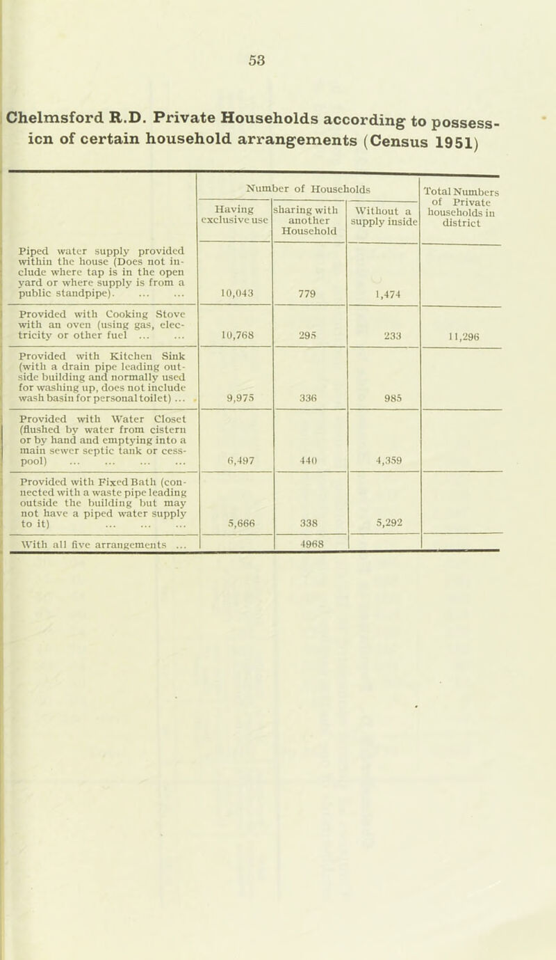 Chelmsford R.D. Private Households according to possess- ion of certain household arrangements (Census 1951) Piped water supply provided within the house (Does not in- clude where tap is in the open yard or where supply is from a public standpipe). Number of Households Total Numbers of Private households in district Having exclusive use sharing with another Household Without a supply inside 10,043 779 1,474 Provided with Cooking Stove with an oven (using gas, elec- tricity or other fuel ... 10,768 295 233 11,296 Provided with Kitchen Sink (with a drain pipe leading out- side building and normally used for washing up, does not include wash basin for personal toilet) ... - 9,975 336 985 Provided with Water Closet (flushed by water from cistern or by hand and emptying into a main sewer septic tank or cess- pool) 6,497 440 4,359 Provided with Fixed Bath (con- nected with a waste pipe leading outside the building but may not have a piped water supply to it) 5,666 338 5,292 With all five arrangements ... 4968
