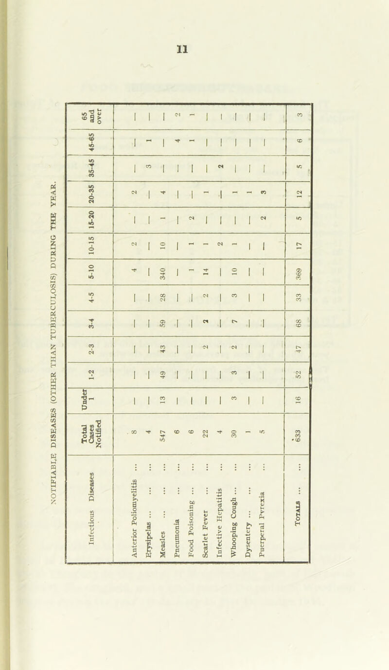 NO riFIABI,E DISEASES (OTHER THAN TUBERCULOSIS) DURING THE YEAR. k i'