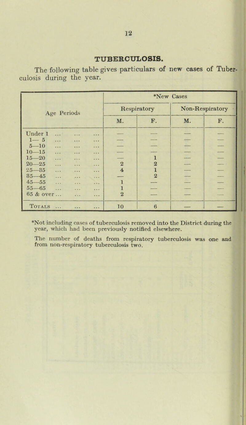 ill TUBERCULOSIS. The following table gives particulars of new cases of Tuber- culosis during the year. Age Periods *New Cases Respiratory Non-Res jpiratory • M. F. M. F. Under 1 — — — — 5—10 _ — — — 10—15 — — — — 15—20 — 1 — — 20—25 2 2 — — 25—35 4 1 — — 85—45 — 2 — — 45—55 1 — — — 55—65 1 — — — 65 & over... 2 — — — Totals ... 10 6 — — *Not including cases of tuberculosis removed into the District during the year, which had been previously notified elsewhere. The number of deaths from respiratory tubereulosis was one and from non-respiratory tubereulosis two. I I