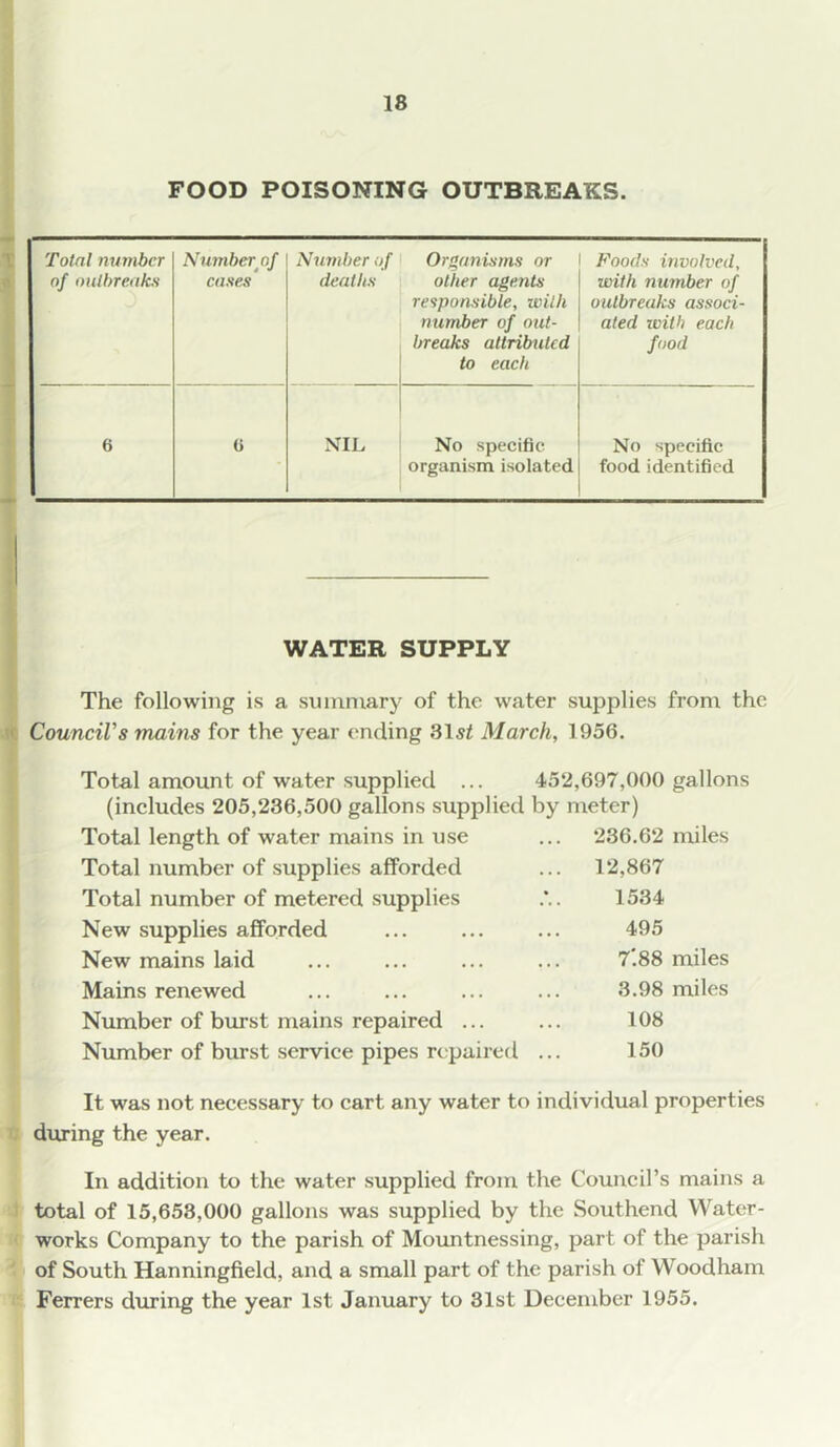 18 FOOD POISONING OUTBREAKS. Total number of outbreaks N umber canes Number of deaths Organisms or other agents responsible, with number of out- breaks attributed to each Foods involved, with number of outbreaks associ- ated with each food 6 0 NIL No specific organism isolated No specific food identified WATER SUPPLY The following is a summary of the water supplies from the Council's mains for the year ending 3l5< March, 1956. Total amount of water supplied ... 452,697,000 gallons (includes 205,236,500 gallons supplied by meter) Total length of water mains in use Total number of supplies afforded Total number of metered supplies New supplies afforded New mains laid Mains renewed 236.62 miles 12,867 1534 495 7'.88 miles 3.98 miles Number of burst mains repaired ... Number of burst service pipes repaired 108 150 It was not necessary to cart any water to individual properties during the year. In addition to the water supplied from the Council’s mains a total of 15,653,000 gallons was supplied by the Southend Water- works Company to the parish of Mountnessing, part of the parish of South Hanningfield, and a small part of the parish of Woodham Ferrers during the year 1st January to 31st December 1955.