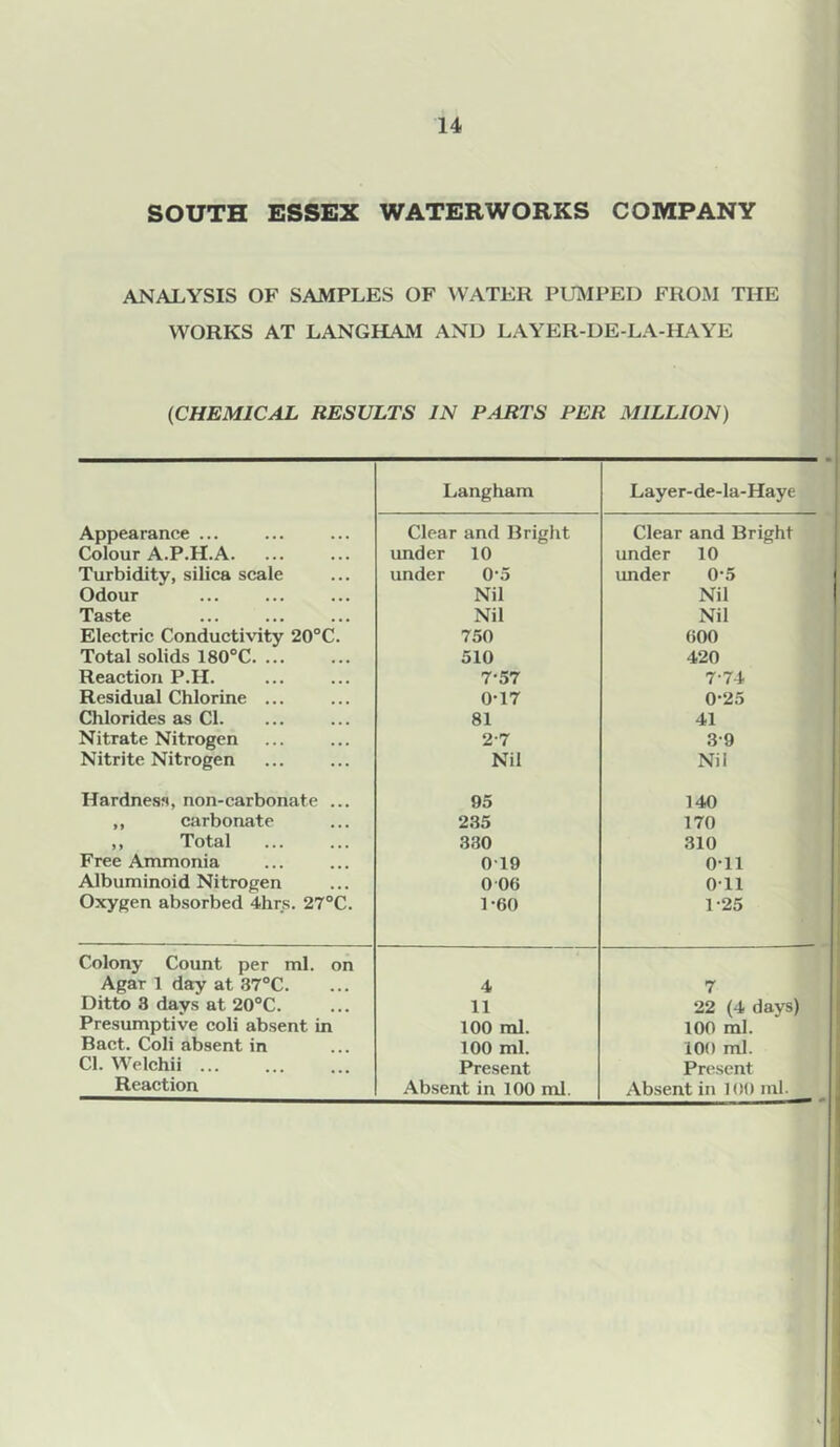 SOUTH ESSEX WATERWORKS COMPANY ANALYSIS OF SAMPLES OF WATER PIBIPED FROM THE WORKS AT LANGHAM AND LAYER-UE-LA-HAYE {CHEMICAL RESULTS IN PARTS PER MILLION) Langham Layer-de-la-Haye Appearance ... Clear and Bright Clear and Bright Colour A.P.H.A under 10 under 10 Turbidity, silica scale under 0‘5 under 0*5 Odour Nil Nil Taste Nil Nil Electric Conductivity 20°C. 750 600 Total solids 180°C. ... 510 420 Reaction P.H. 7-57 7-74 Residual Chlorine ... 0-17 0-25 Chlorides as Cl. 81 41 Nitrate Nitrogen 2-7 3-9 Nitrite Nitrogen Nil Nil Hardne.sfi, non-carbonate ... 95 140 ,, carbonate 235 170 ,, Total 330 310 Free Ammonia 019 Oil Albuminoid Nitrogen 0 06 0-11 Oxygen absorbed 4hrs. 27°C. 1-60 1-25 Colony Count per ml. on Agar 1 day at 37°C. 4 7 Ditto 8 days at 20°C. 11 22 (4 days) Presumptive coli absent in 100 ml. 100 ml. Bact. Coli absent in 100 ml. 100 ml. Cl. Welchii Present Present Reaction Absent in 100 ml. Absent in 100 ml.