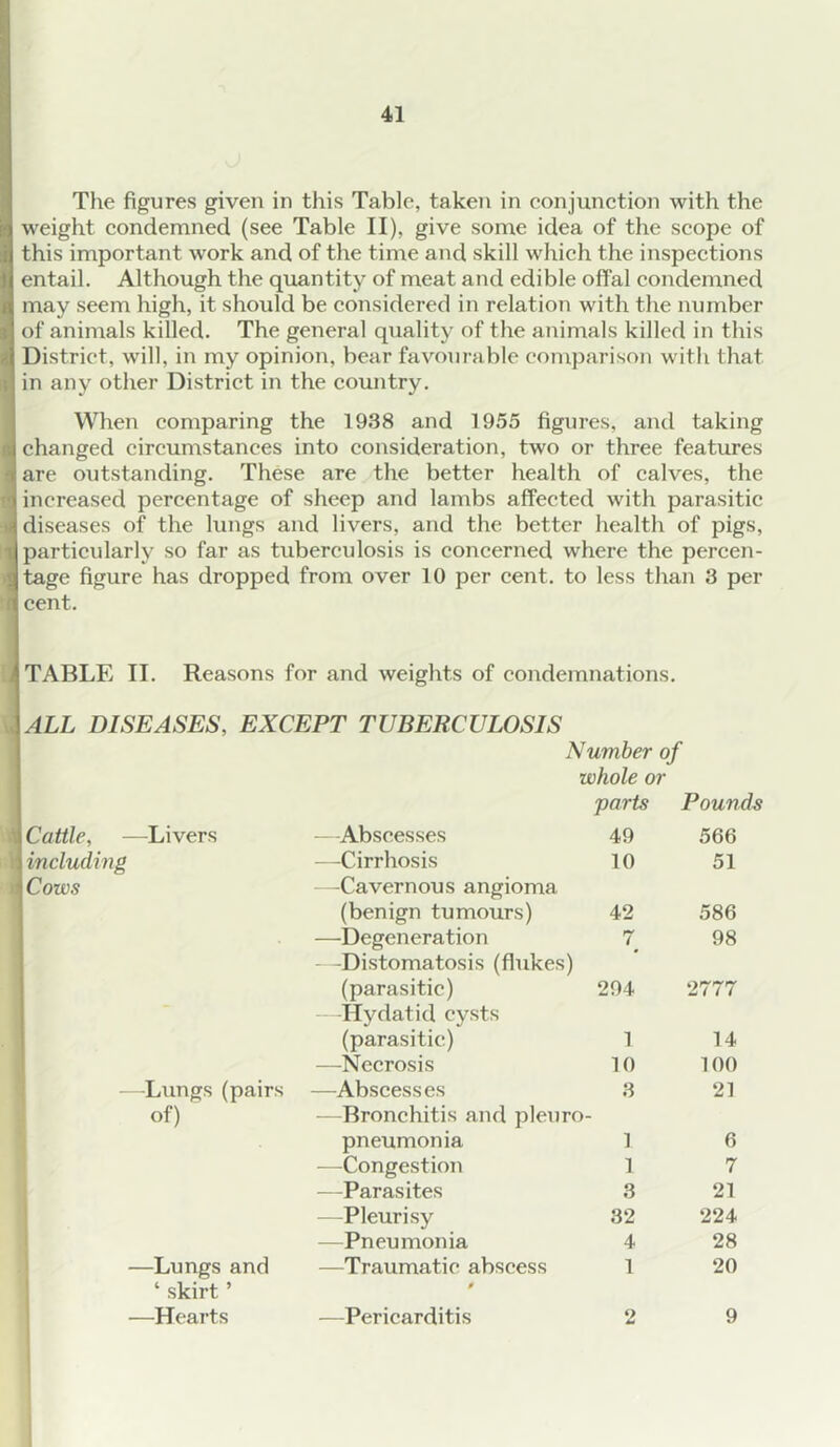 The figures given in this Table, taken in conjunction with the weight condemned (see Table II), give some idea of the scope of this important work and of the time and skill which the inspections entail. Although the quantity of meat and edible offal condemned may seem high, it should be considered in relation with the number of animals killed. The general quality of the animals killed in this District, will, in my opinion, bear favourable comparison with that in any other District in the country. When comparing the 1938 and 1955 figures, and taking changed circumstances into consideration, two or three features are outstanding. These are the better health of calves, the increased percentage of sheep and lambs affected with parasitic diseases of the lungs and livers, and the better health of pigs, particularly so far as tuberculosis is concerned where the percen- tage figure has dropped from over 10 per cent, to less than 3 per cent. u TABLE II. Reasons for and weights of condemnations. V. ALL DISEASES, EXCEPT TUBERCULOSIS Cattle, —Livers \ including i Cows —Lungs (pairs of) t i r I, 1 1 —Lungs and ‘ skirt ’ —Hearts Number of whole or parts Pounds —Abscesses 49 566 —-Cirrhosis 10 51 —Cavernous angioma (benign tumours) 42 586 —Degeneration 7 98 - -Distomatosis (flukes) (parasitic) 294 2777 Hydatid cysts (parasitic) 1 14 —Necrosis 10 100 —Abscesses 3 21 —Bronchitis and pleuro- pneumonia 1 6 —Congestion 1 7 - -Parasites 3 21 Pleurisy 32 224 —Pneumonia 4 28 —Traumatic abscess 1 20 —Pericarditis 2 9