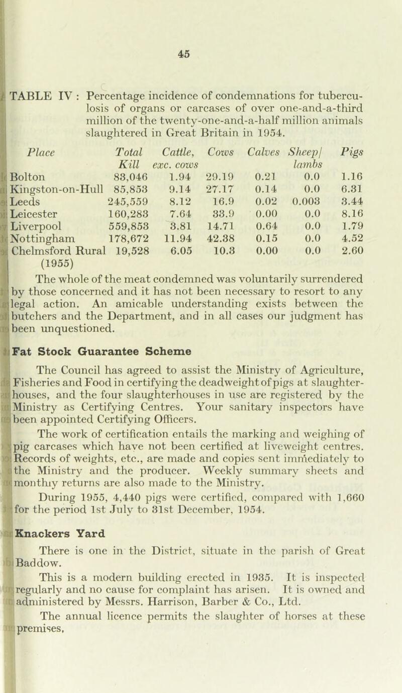 TABLE IV : Percentage incidence of condemnations for tubercu- losis of organs or carcases of over one-and-a-third million of the twenty-one-and-a-half million animals slaughtered in Great Britain in 1954. Place Total Kill Cattle, exc. cows Coivs Calves Sheep 1 lambs Pigs Bolton 83,046 1.94 29.19 0.21 0.0 1.16 Kingston-on-Hull 85,853 9.14 27.17 0.14 0.0 6.31 Leeds 245,559 8.12 16.9 0.02 0.003 3.44 Leicester 160,283 7.64 33.9 0.00 0.0 8.16 Liverpool 559,853 3.81 14.71 0.64 0.0 1.79 Nottingham 178,672 11.94 42.38 0.15 0.0 4.52 Chelmsford Rural 19,528 6.05 10.3 0.00 0.0 2.60 (1955) The whole of the meat condemned was voluntarily surrendered by those concerned and it has not been necessary to resort to any legal action. An amicable understanding exists between the butchers and the Department, and in all cases our judgment has been unquestioned. Fat Stock Guarantee Scheme j The Council has agreed to assist the Ministry of Agriculture, Fisheries and Food in certify ing the deadweight of pigs at slaughter- houses, and the four slaughterhouses in use are registered by the [Ministry as Certifying Centres. Yoirr sanitary inspectors have [been appointed Certifying Officers. The work of certification entails the marking and weighing of pig carcases which have not been certified at live weight centres. Records of weights, etc., are made and copies sent immediately to I the Ministry and the producer. Weekly summary sheets and I monthly returns are also made to the Ministry. I During 1955, 4,440 pigs were certified, compared with 1,660 I for the period 1st July to 31st December, 1954. I Knackers Yard I There is one in the District, situate in the parish of Great I Bad do w. I This is a modern building erected in 1935. It is inspected ■ regularly and no cause for complaint has arisen. It is owned and I administered by Messrs. Harrison, Barber & Co., Ltd. I The annual licence permits the slaughter of horses at these I premises.