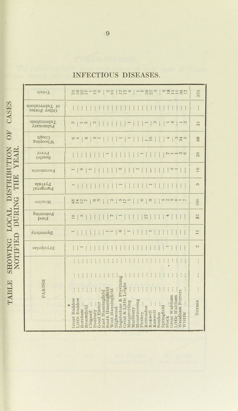 TABLE SHOWING LOCAL DISTRIBUTION OF CASES NOTIFIED DURING THE YEAR. INFECTIOUS DISEASES.