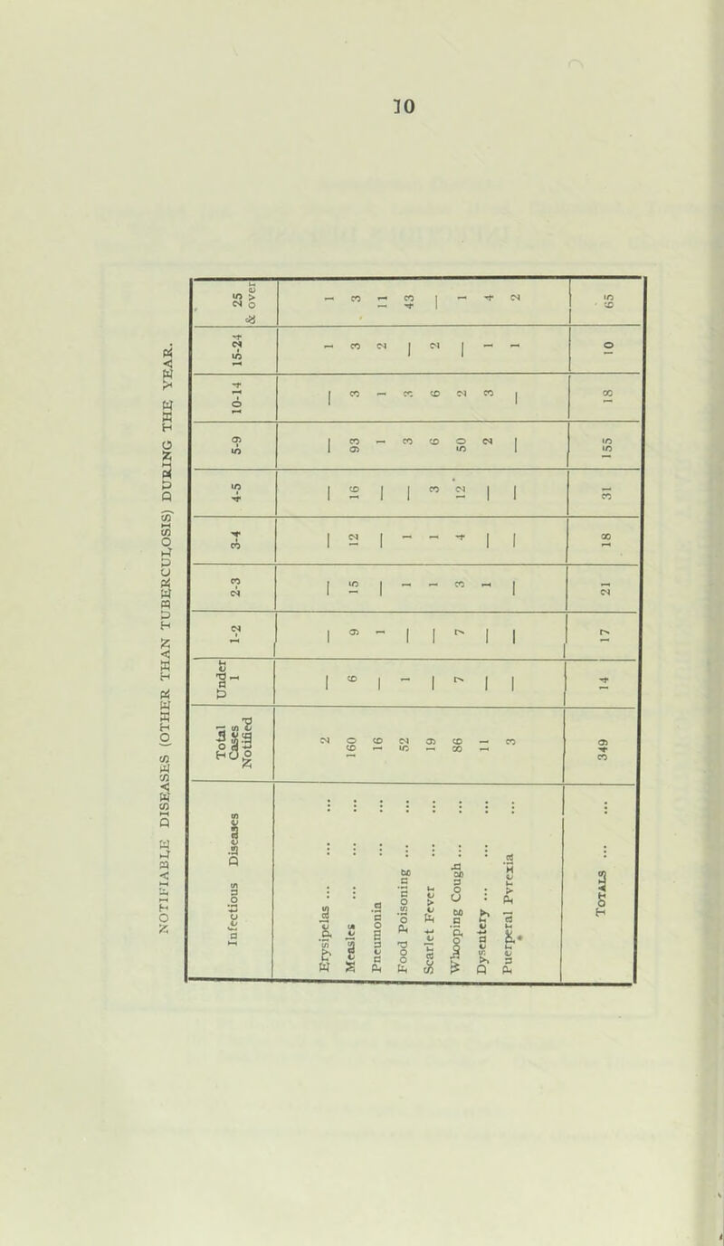 NOTII-IABI.E DISEASES (OTHER THAN TUBERCUEOSIS) DURING THE YEAR.