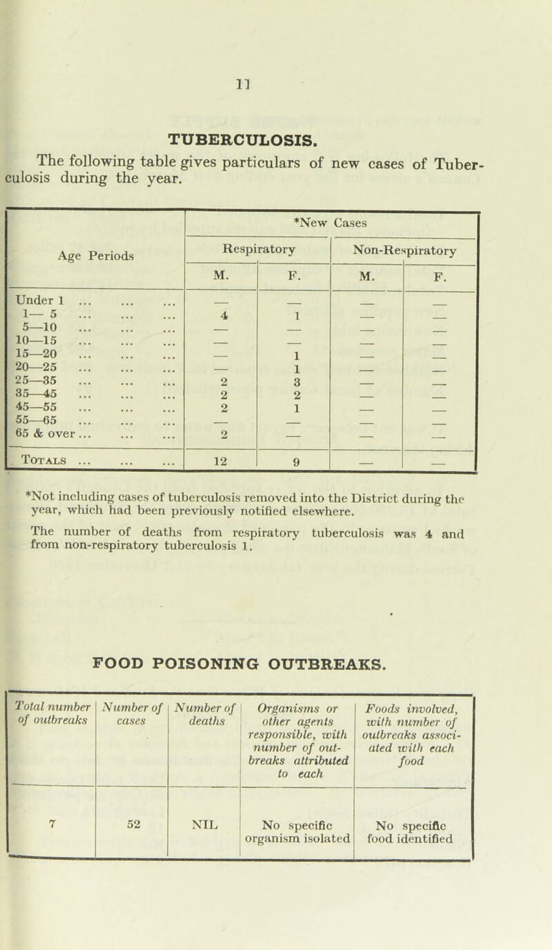 TUBERCULOSIS. The following table gives particulars of new cases of Tuber- culosis during the year. Age Periods *New Cases Respiratory Non-Re ■tpiratory M. F. M. F. Under 1 ... 1—5 4 1 5—10 - . 10—15 - __ 15—20 1 ___ 20—25 1 25—35 2 3 35—45 2 2 45—55 2 1 . 55—65 — ___ 65 & over... 2 — — — Totaxs ... 12 9 — — *Not including cases of tuberculosis removed into the District during the year, which had been previously notified elsewhere. The number of deaths from respiratory tuberculosis was 4 and from non-respiratory tuberculosis 1. FOOD POISONING OUTBREAKS. 2'otal number of outbreaks Number of cases Nu7nber of deaths Organisms or other agents responsible, with number of out- breaks attributed to each Foods involved, with number of outbreaks associ- ated xvith each food 7 52 NIL No specific organism isolated No specific food identified