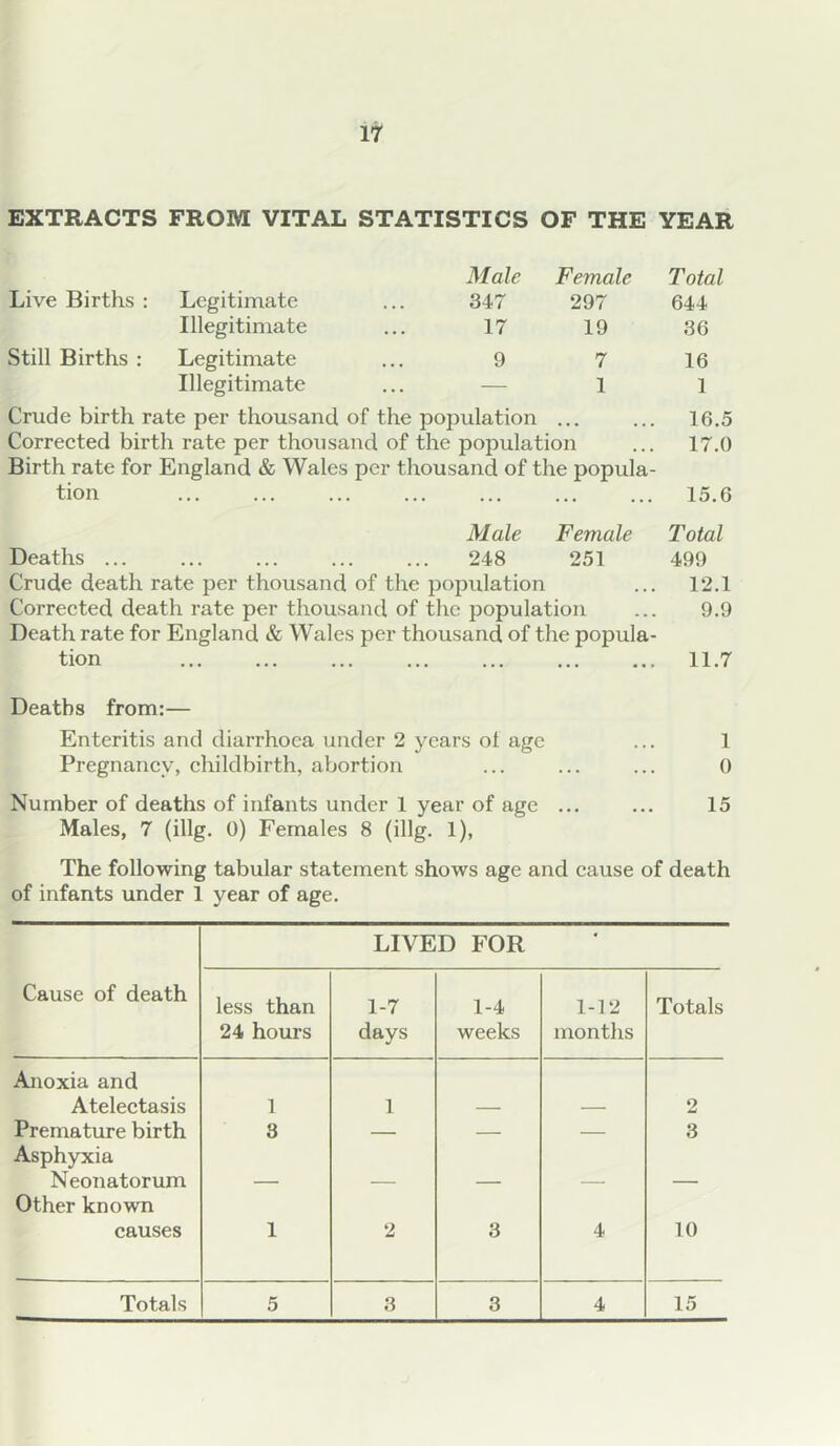 EXTRACTS FROM VITAL STATISTICS OF THE YEAR Live Births : Legitimate Male 347 Female 297 Total 644 Illegitimate 17 19 36 Still Births ; Legitimate 9 7 16 Illegitimate — 1 1 Crude birth rate per thousand of the poijulation ... ... 16.5 Corrected birth rate per thousand of the population ... 17.0 Birth rate for England & Wales per thousand of the popula- tion 15.6 Male Female Total Deaths 248 251 499 Crude death rate per thousand of the population ... 12.1 Corrected death rate per thousand of the population ... 9.9 Death rate for England & Wales per thousand of the popula- tion 11.7 Deaths from:— Enteritis and diarrhoea under 2 years ot age ... 1 Pregnancy, childbirth, abortion ... ... ... 0 Number of deaths of infants under 1 year of age ... ... 15 Males, 7 (illg. 0) Females 8 (illg. 1), The following tabular statement shows age and cause of death of infants under 1 year of age. LIVED FOR • Cause of death less than 24 hours 1-7 days 1-4 weeks 1-12 months Totals Anoxia and Atelectasis 1 1 2 Premature birth 8 — — — 3 Asphyxia Neonatorum Other known causes 1 2 3 4 10