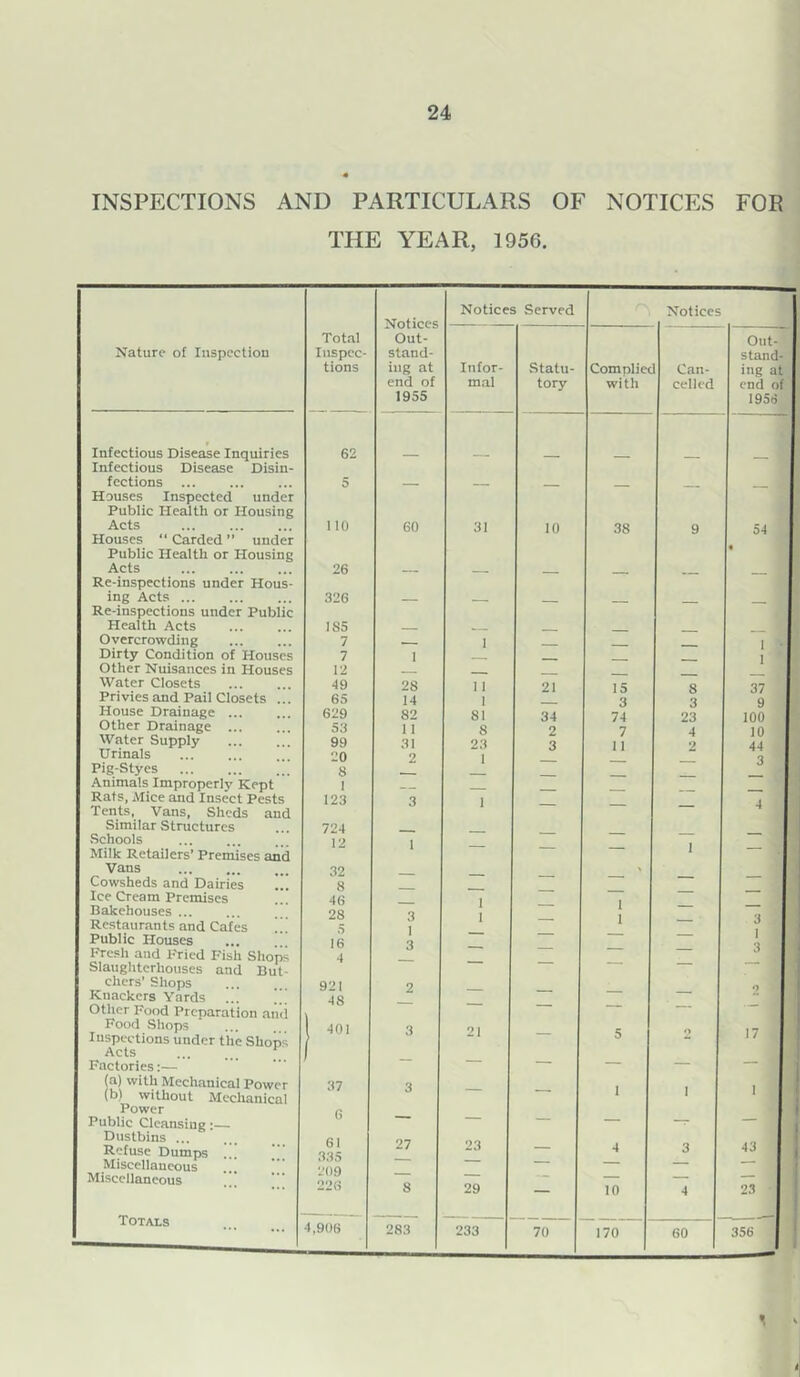 INSPECTIONS AND PARTICULARS OF NOTICES FOR THE YEAR, 1956. Notices Served Notices Notices Out- Total -rti Out- Nature of Inspection Inspcc- stand- stand- tions ing at Infor- Statu- Compliec Can- ing at end of m.-il tory with celled end of 1955 1956 r Infectious Disease Inquiries Infectious Disease Disin- 62 — — — — — — fections Houses Inspected under 5 — — — — — — Public Health or Housing Acts 1 10 60 31 10 38 9 54 Houses “ Carded ” under Public Health or Housing * Acts Re-inspections under Hous- 26 — — — — ~ — ing Acts Re-inspections under Public 326 — — — — — — Health Acts ISS Overcrowding 7 1 1 • Dirty Condition of Houses 7 1 - 1 Other Nuisances in Houses 12 Water Closets 49 28 1 1 21 15 8 37 Privies and Pail Closets ... 65 14 1 3 3 9 House Drainage ... 629 82 81 34 74 23 100 Other Drainage ... 53 11 8 2 7 4 10 Water Supply 99 31 23 1 3 11 •> 44 Urinals 20 2 3 Pig-Styes 8 Animals Improperly Kept 1 Rats, Alice and Insect Pests 123 3 1 Tents, Vans, Sheds and Similar Structures 724 Schools 12 I Milk Retailers’ Premises and Vans 32 > Cowsheds and Dairies 8 Ice Cream Premises 46 1 1 Bakehouses ... 28 3 Restaurants and Cafes Public Houses 16 3 Fresh and Fried Fish Shops 4 Slaughterhouses and But- chers’ Shops Knackers Yards ... Other Food Preparation and 921 48 2 — — — ■ — 0 Food .Shops Inspections under the Shops Acts ... ^ 401 3 21 — 5 n 17 Factories:— — — — (a) with Mechanical Power (b) without Mechanical 37 3 — — 1 1 1 Power 6 Public Cleansing:— — —r — Dustbins Refuse Dumps . 61 8.4.^ 27 23 — 4 3 43 Miscellaneous 209 226 — — Miscellaneous Totals 8 29 — 10 4 23 4,906 283 233 70 170 60 356