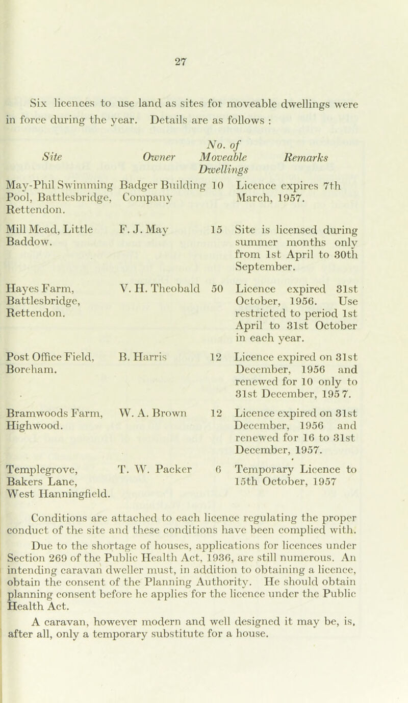 Six licences to use land as sites for moveable dwellings were in force during the year. Details are as follows : No. of Site Owner Moveable Remarks Dwellings May-Phil Swimming Badger Building 10 Licence expires 7th Pool, Battlesbridge, Company March, 1957. Ret tendon. Mill Mead, Little F. J. May Baddow. 15 Site is licensed during summer months only from 1st April to 30th September. Hayes Farm, Battlesbridge, Rettendon. Post Office Field, Boreham. Bramwoods Farm, High wood. Templegrove, Bakers Lane, West Hanningfield. V.H. Theobald 50 B. Harris 12 W. A. Brown 12 T. W. Packer (5 Licence expired 31st October, 1956. Use restricted to period 1st April to 31st October in each year. Licence expired on 31st December, 1956 and renewed for 10 only to 31st December, 195 7. Licence expired on 31st December, 1956 and renewed for 16 to 31st December, 1957. Temporary Licence to 15th October, 1957 Conditions are attached to each licence regulating the proper conduct of the site and these conditions have been complied with. Due to the shortage of houses, applications for licences under Section 269 of the Public Health Act. 1936, are still numerous. An intending caravan dweller must, in addition to obtaining a licence, obtain the consent of the Planning Authority. He should obtain planning consent before he applies for the licence under the Public Health Act. A caravan, however modern and well designed it may be, is. after all, only a temporary substitute for a house.