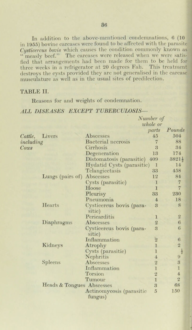 In addition to the above-mentioned eondemnations, 6 (10 in 1955) bovine carcases were found to be affected with the parasite Cysticercus hovis which causes the condition commonly known as “ measly beef.” The carcases were released when we were satis- fied that arrangements had been made for them to be held for three weeks in a refrigerator at 20 degrees Fah. This treatment destroys the cysts provided they are not generalised in the carcase musculature as well as in the usual sites of predilection. TABLE II. Reasons for and weights of condemnation. ALL DISEASES EXCEPT TUBERCULOSIS— Number of whole or parts Pounds Cattle, Livers Abscesses 45 504 including Bacterial necrosis 7 88 Cows Cirrhosis 3 34 Degeneration 13 174 Distomatosis (parasitic) 409 3824 Hydatid Cysts (parasitic) 1 14 Telangiectasis 33 458 Lungs (pairs of) Abscesses 12 84 Cysts (parasitic) 1 7 Hoose 1 7 Pleurisy 33 230 Pneumonia 4 18 Hearts Cysticercus bovis (para- 3 8 sitic) Pericarditis 1 2 Diaphragms Abscesses 2 6 Cysticercus bovis (para- 3 6 sitic) Inflammation 2 6 Kidneys Atrophy 1 2 Cysts (parasitic) 1 Nephritis 4 9 Spleens Abscesses 2 3 Inflammation 1 1 Torsion 2 4 Tumour 1 2 Heads & Tongui es Abscesses 3 68 Actinomycosis (parasitic 5 150 fungus)