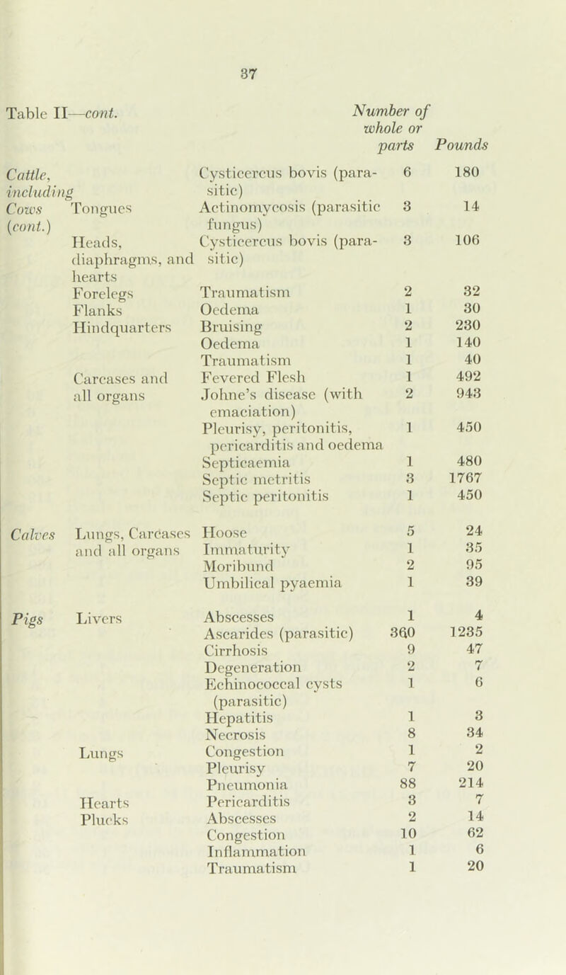 Table II—cont. Number of whole or parts Pounds Cattle, Cysticercus bovis (para- 6 180 including sitic) Cotvs 'rongucs Actinomycosis (parasitic 3 14 {cant.) fungus) Heads, Cysticercus bovis (para- 3 106 diaphragms, and sitic) hearts Forelegs Traumatism 2 32 Flanks Oedema 1 30 Hindquarters Bruising 2 230 Oedema 1 140 Traumatism 1 40 Carcases and Fevered Flesh 1 492 all organs Johne’s disease (with 2 943 emaciation) Pleurisy, peritonitis. 1 450 pericarditis and oedema Septicaemia 1 480 Septic metritis 3 1767 Septic peritonitis 1 450 Calves Lungs, Carcases Hoose 5 24 and all organs Immaturity 1 35 Moribund 2 95 Umbilical pyaemia 1 39 Pigs liivcrs Abscesses 1 4 Ascarides (parasitic) 3Q0 1235 Cirrhosis 9 47 Degeneration 2 7 Echinococcal cysts 1 6 (parasitic) Hepatitis 1 3 Necrosis 8 34 Lungs Congestion 1 2 Pleurisy 7 20 Pneumonia 88 214 Hearts Pericarditis 3 7 Plucks Abscesses 2 14 Congestion 10 62 Inflammation 1 6 Traumatism 1 20